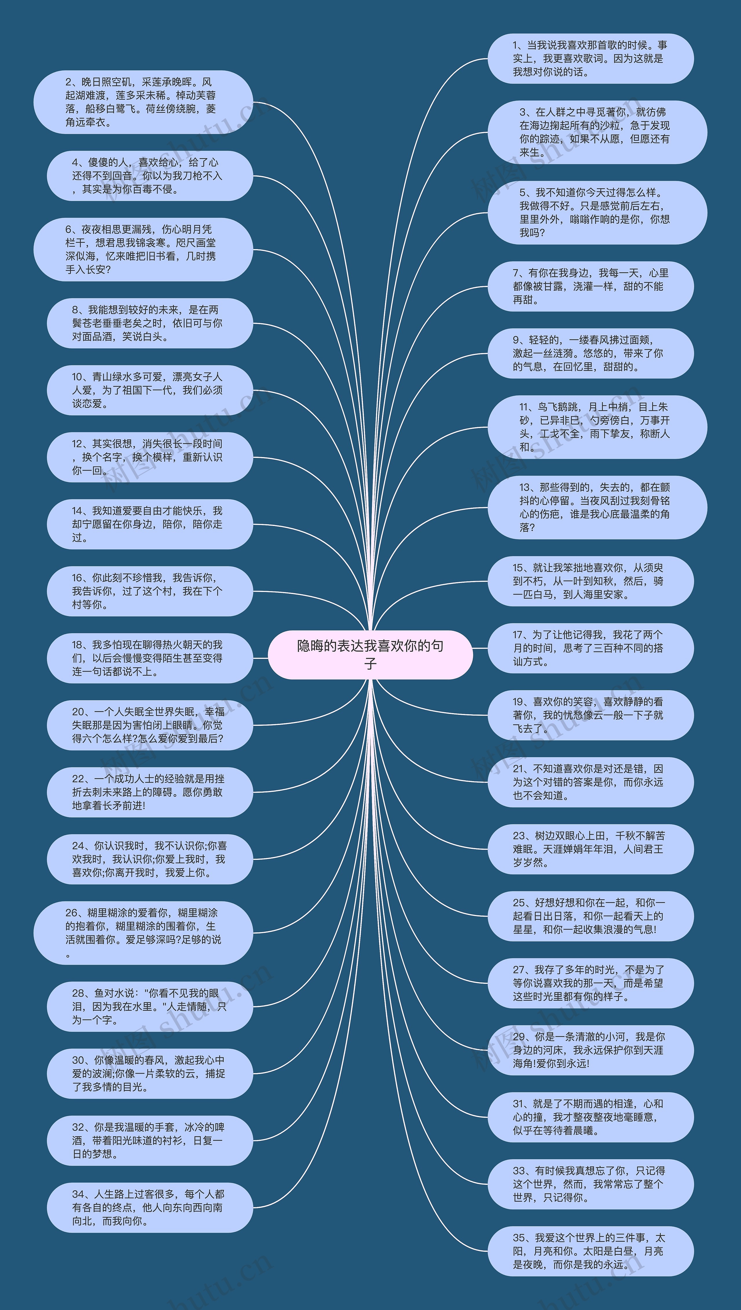 隐晦的表达我喜欢你的句子思维导图