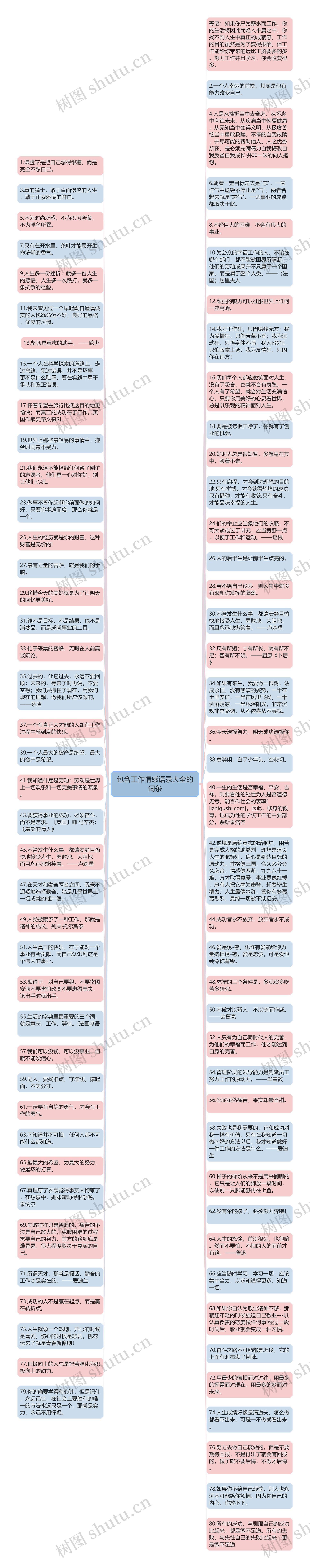 包含工作情感语录大全的词条思维导图