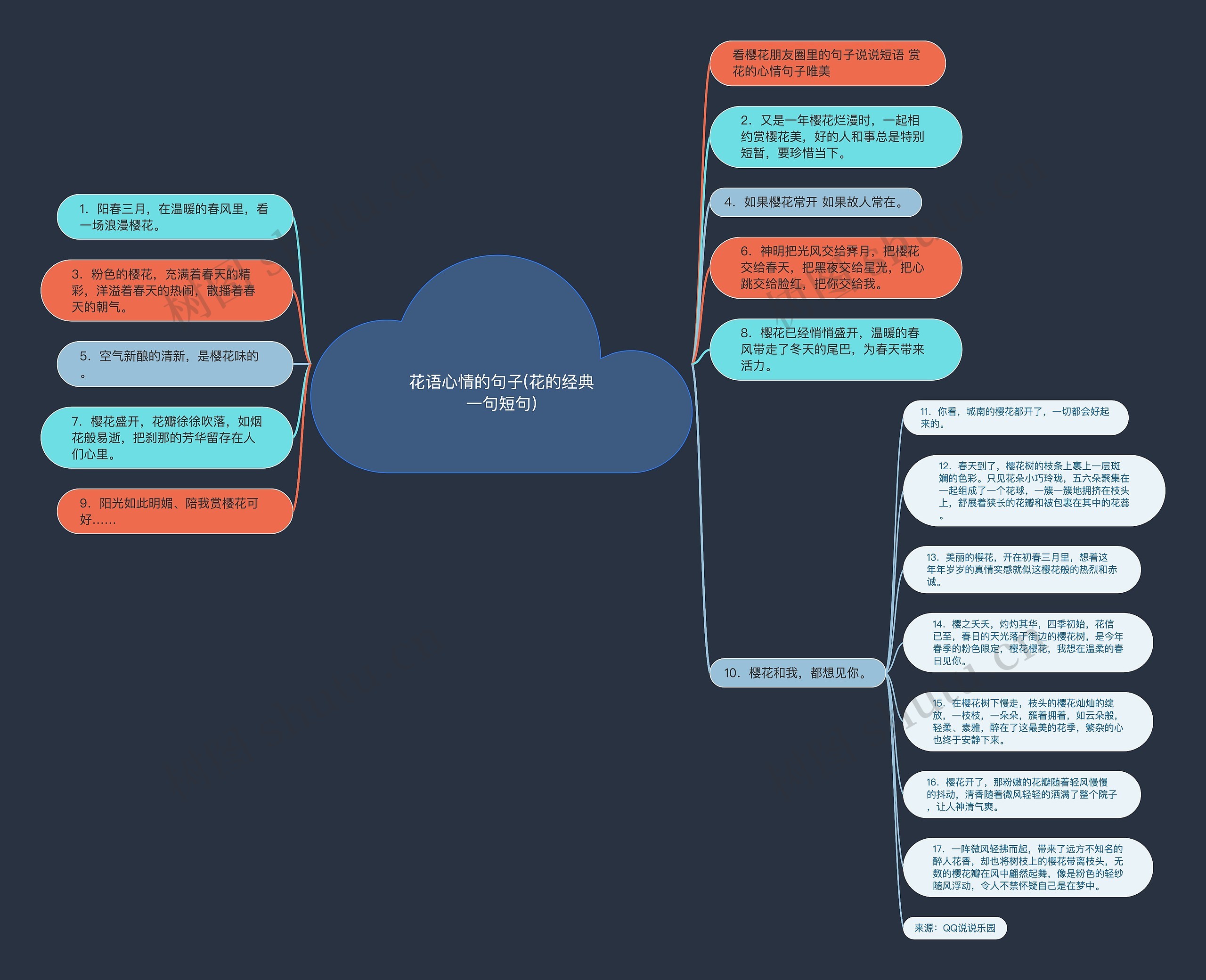 花语心情的句子(花的经典一句短句)思维导图