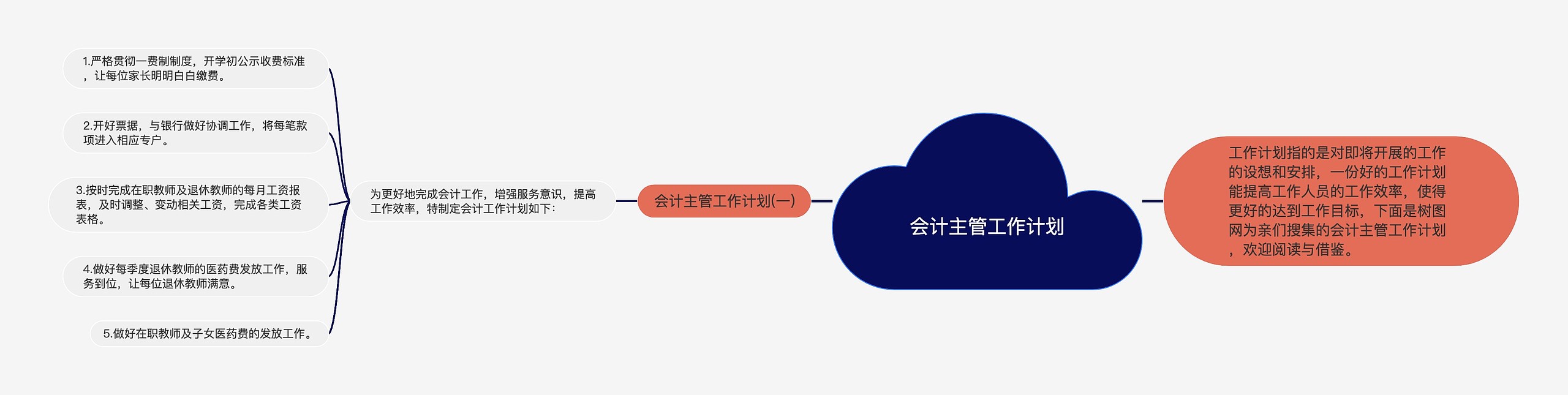 会计主管工作计划思维导图