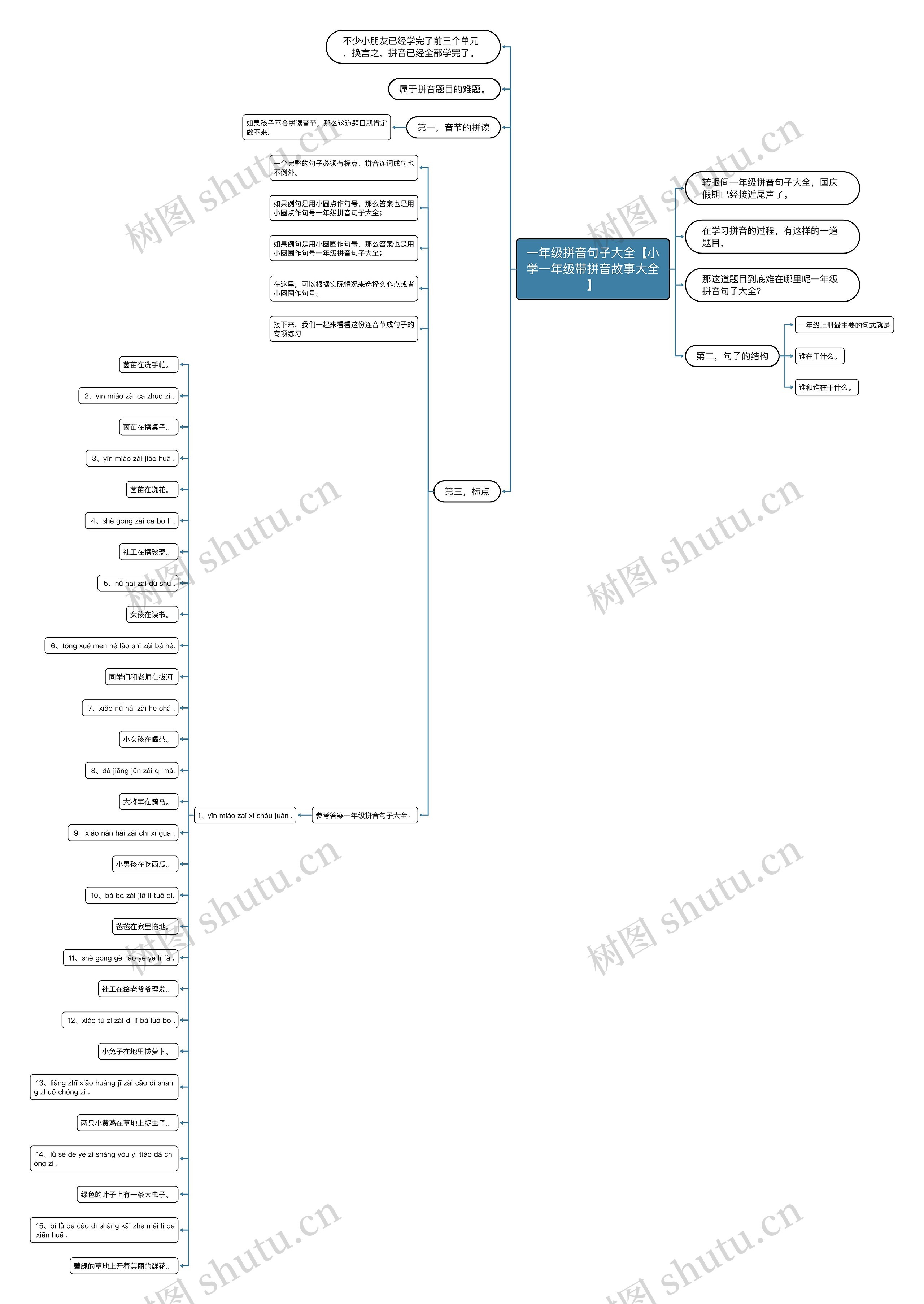 一年级拼音句子大全【小学一年级带拼音故事大全】思维导图