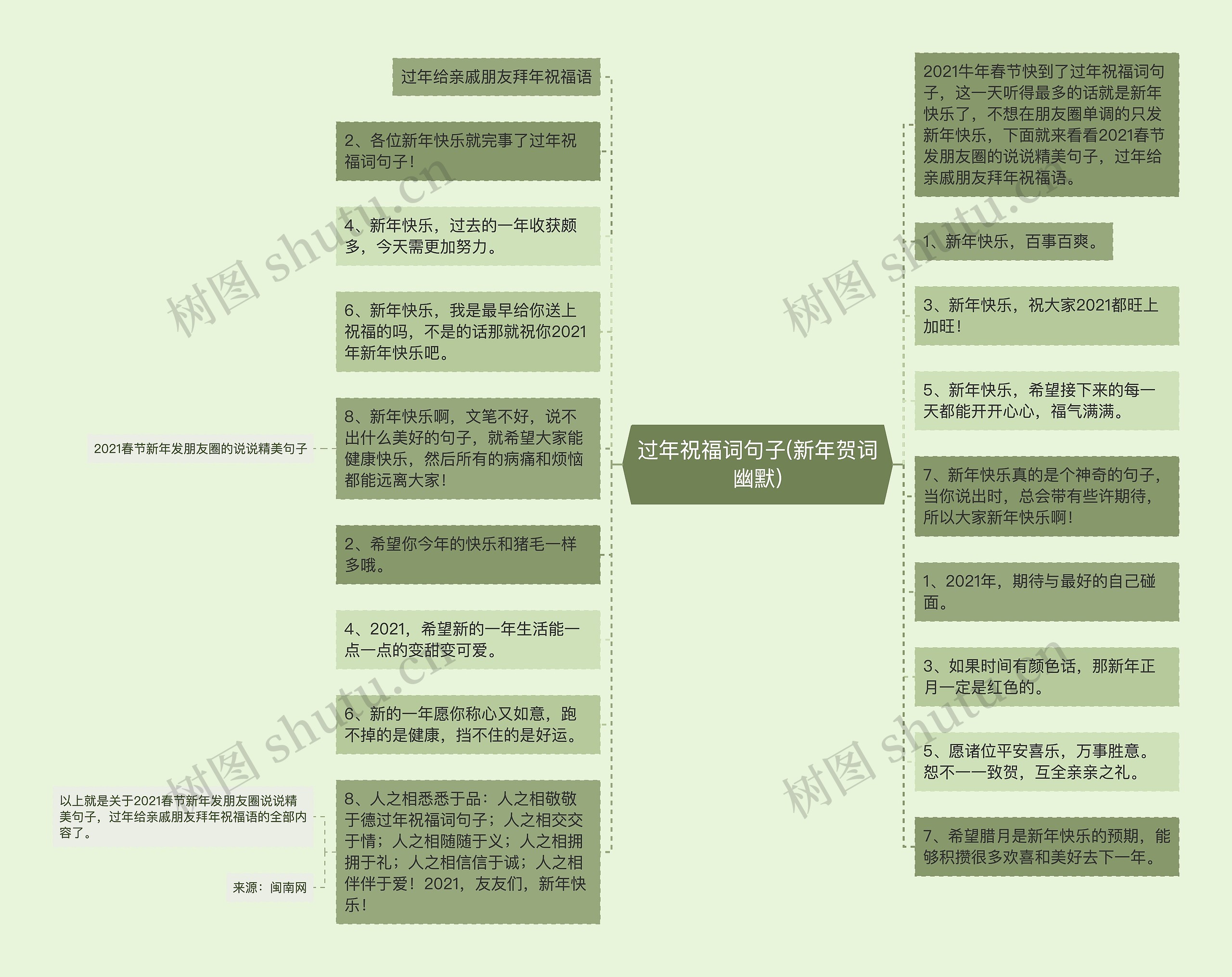 过年祝福词句子(新年贺词幽默)思维导图