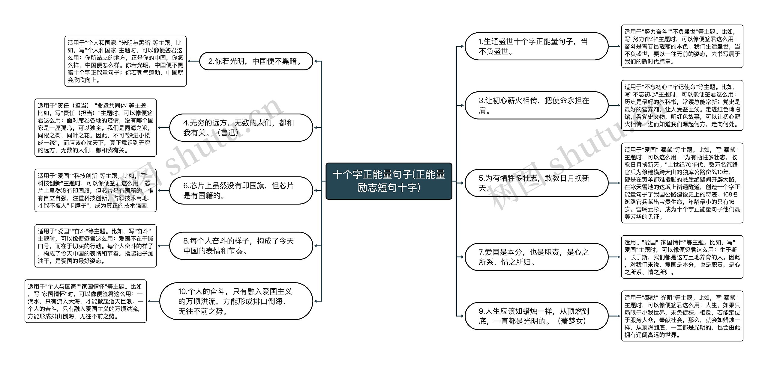 十个字正能量句子(正能量励志短句十字)思维导图