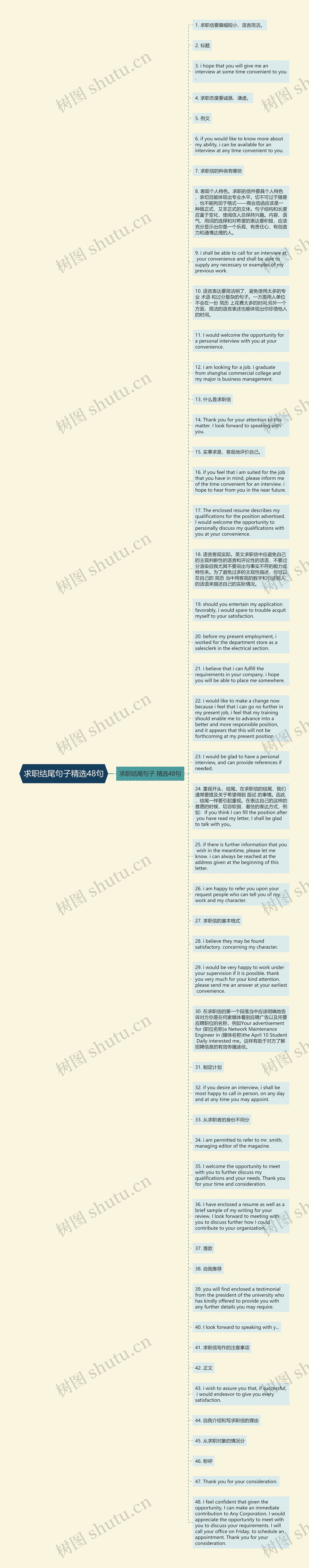 求职结尾句子精选48句思维导图