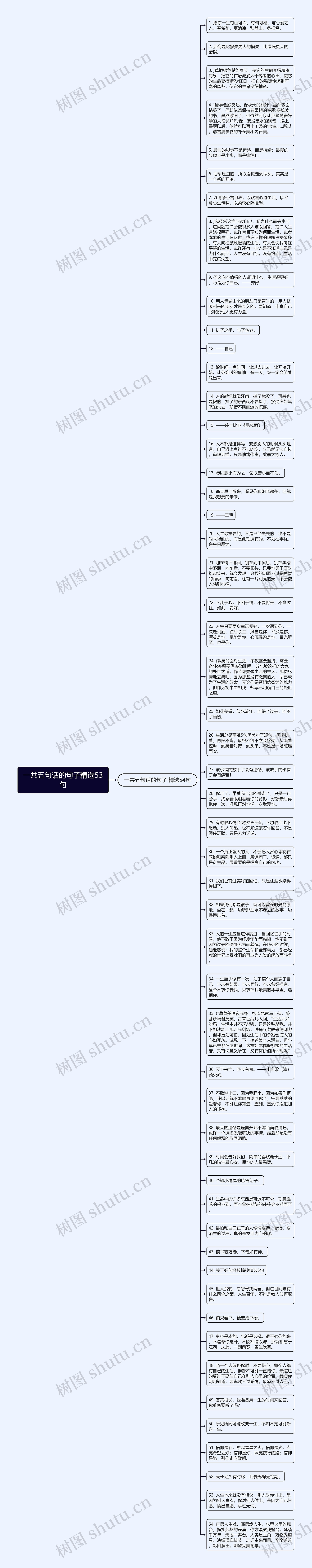 一共五句话的句子精选53句思维导图