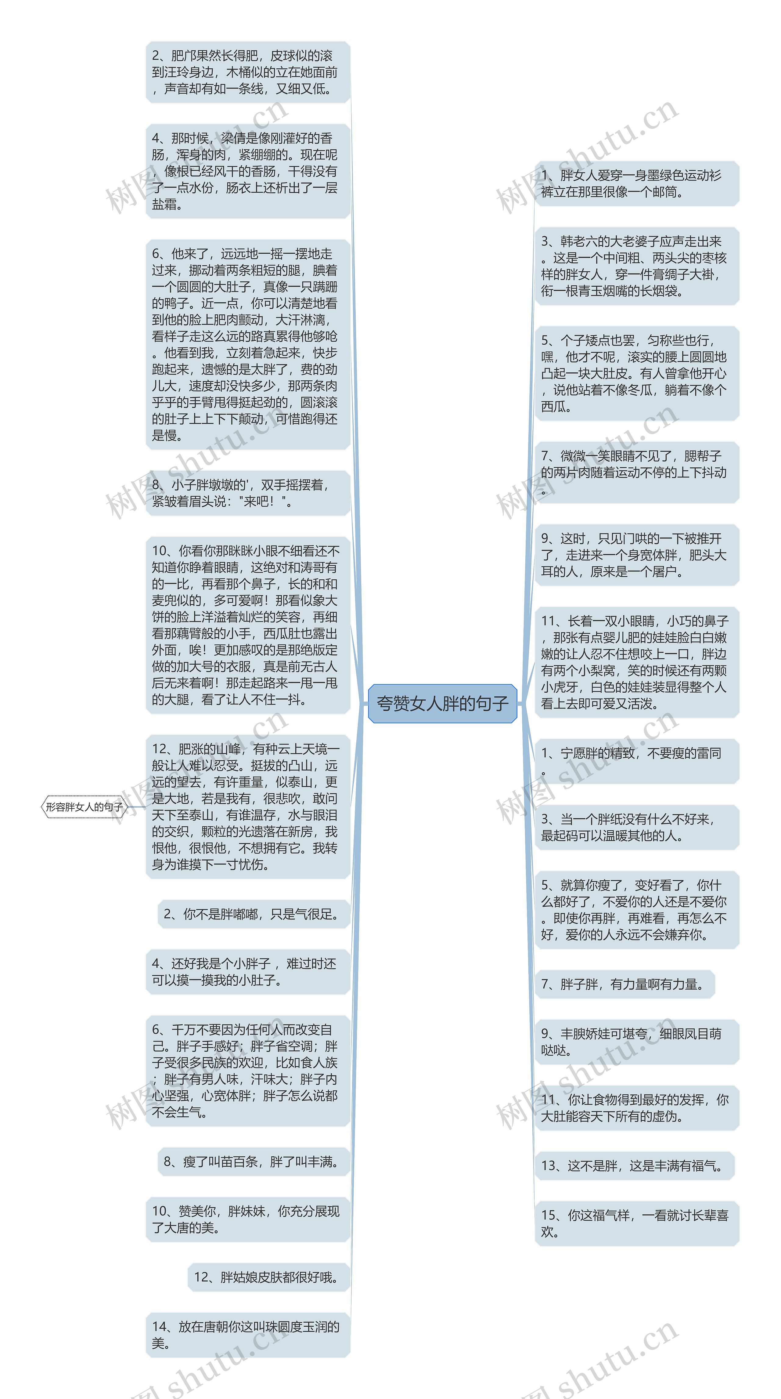 夸赞女人胖的句子思维导图