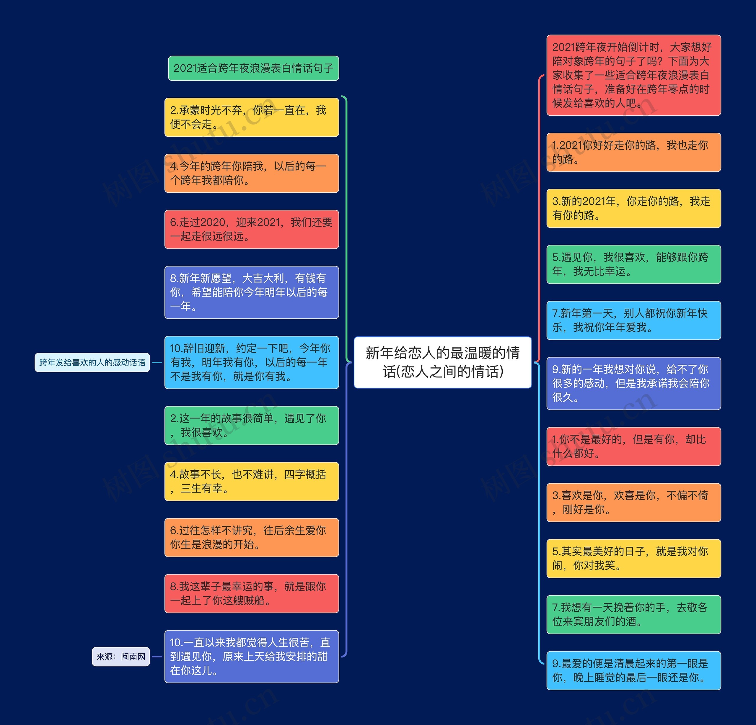 新年给恋人的最温暖的情话(恋人之间的情话)思维导图