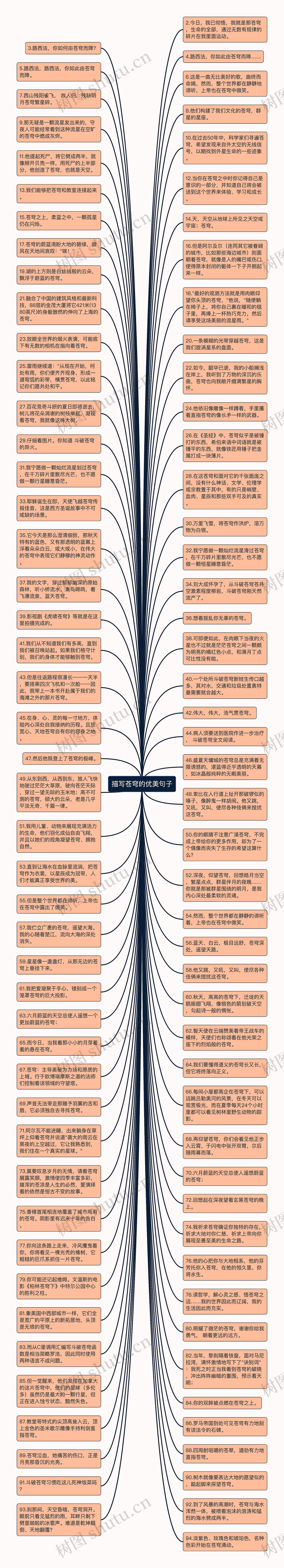 描写苍穹的优美句子思维导图