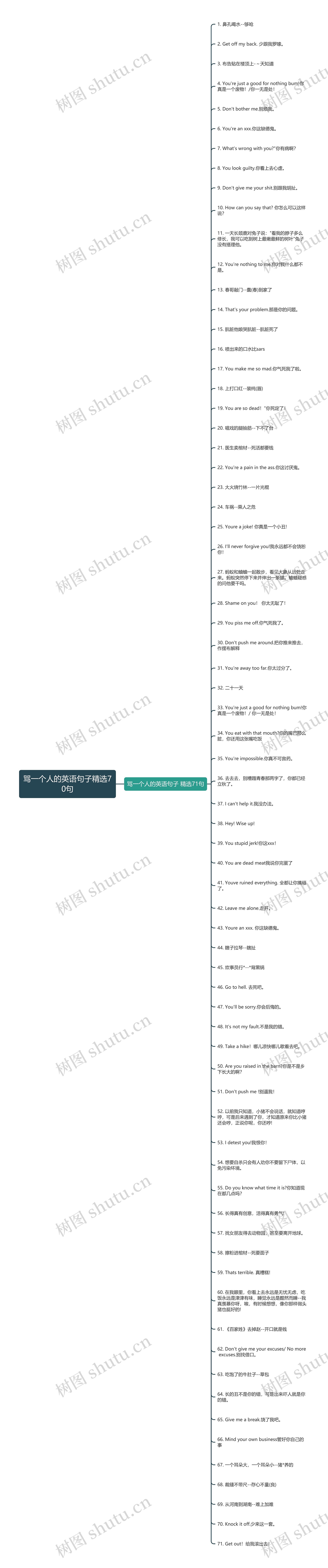 骂一个人的英语句子精选70句思维导图