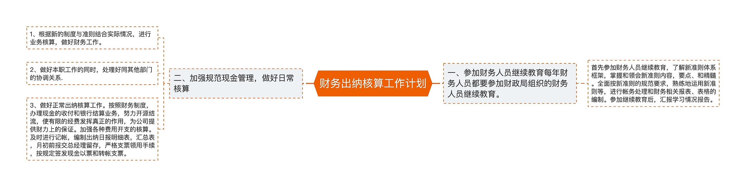 财务出纳核算工作计划思维导图高清图 财务出纳核算工作计划思维导图