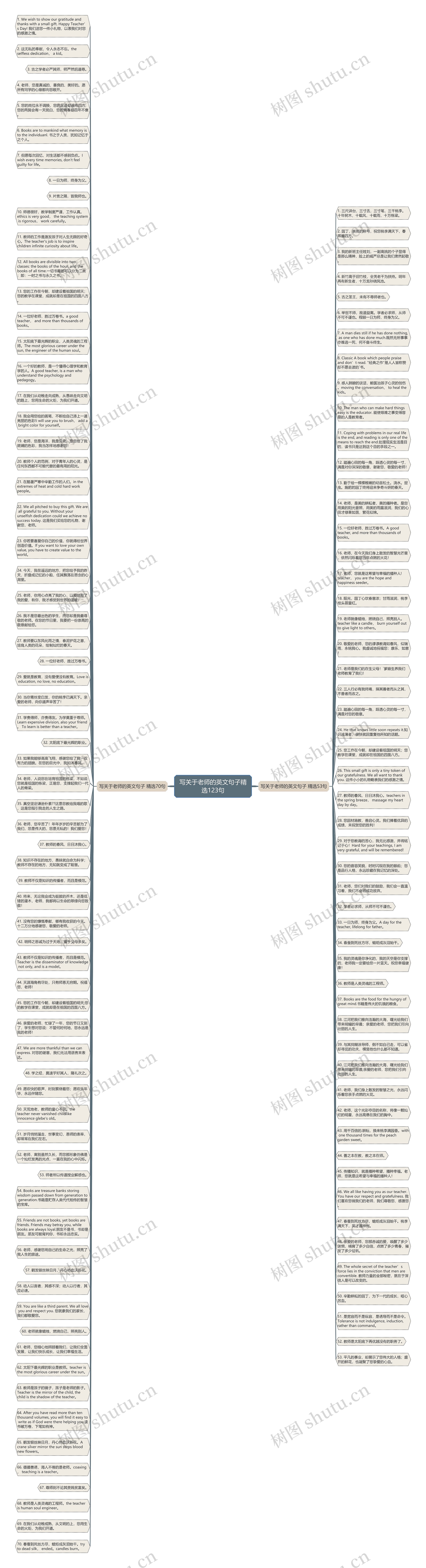 写关于老师的英文句子精选123句思维导图