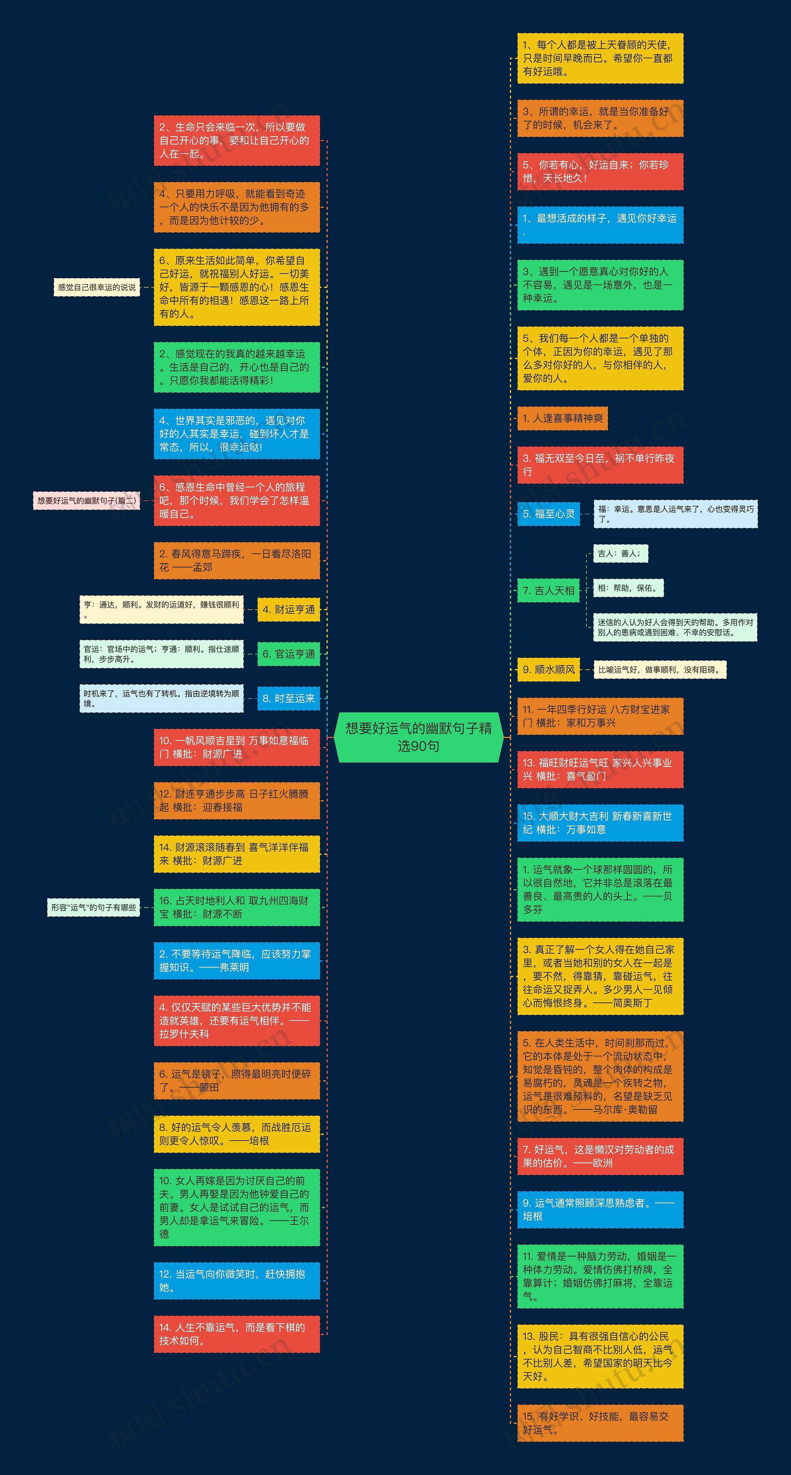 想要好运气的幽默句子精选90句思维导图