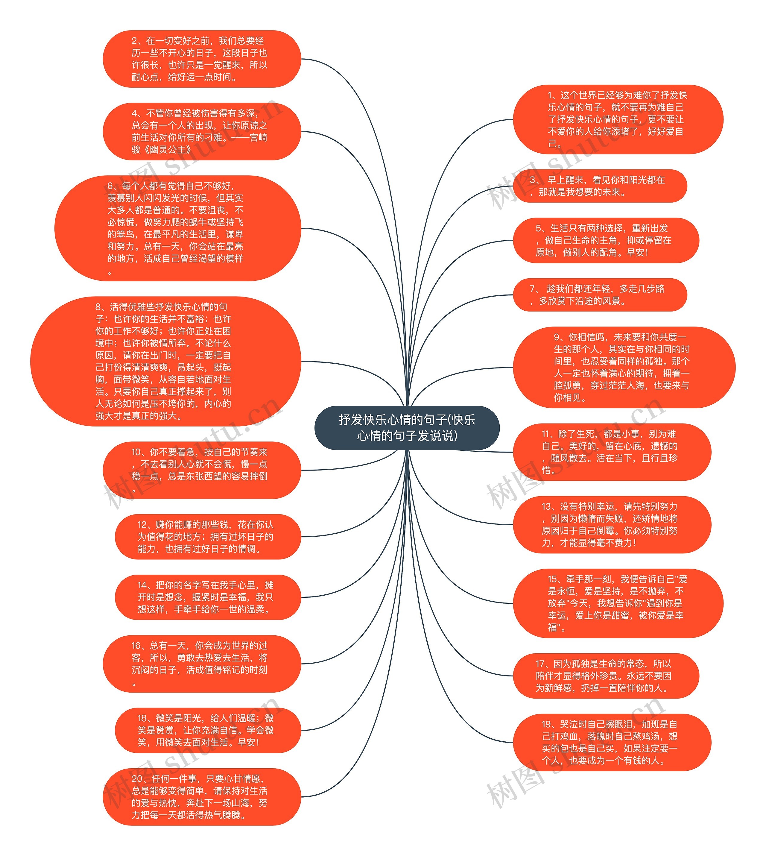 抒发快乐心情的句子(快乐心情的句子发说说)思维导图