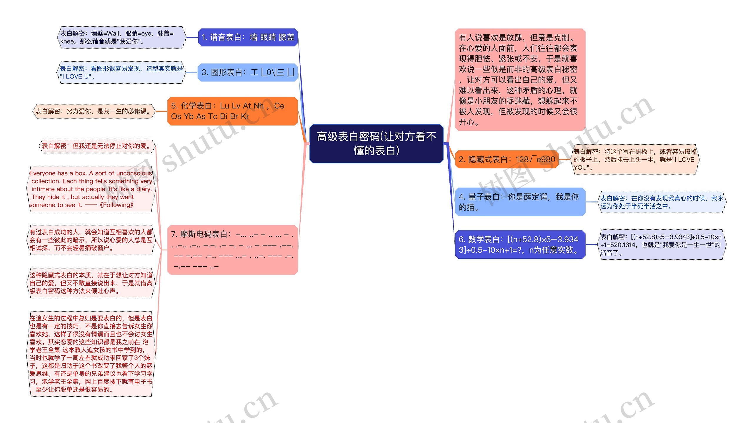 高级表白密码(让对方看不懂的表白)思维导图