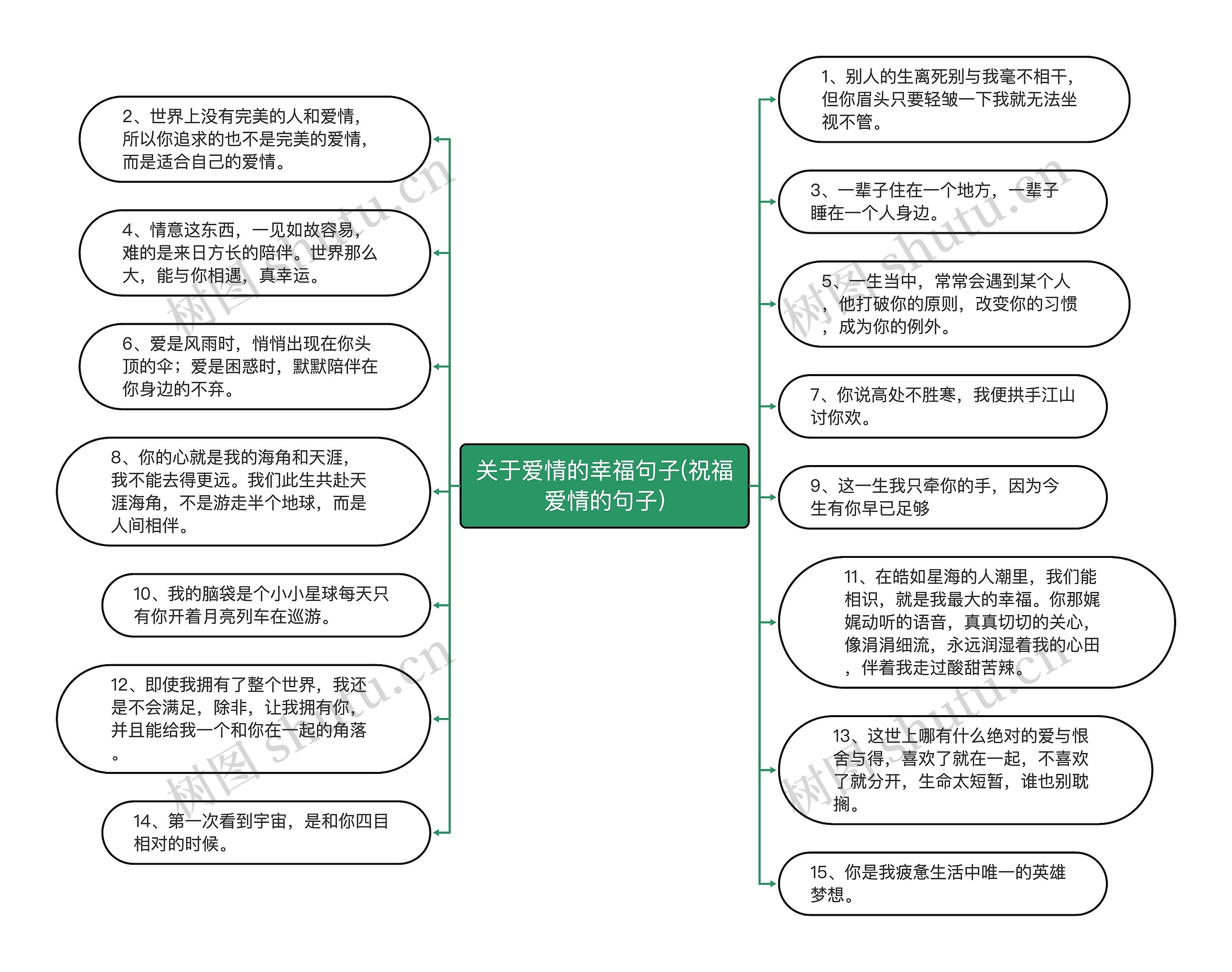 关于爱情的幸福句子(祝福爱情的句子)思维导图