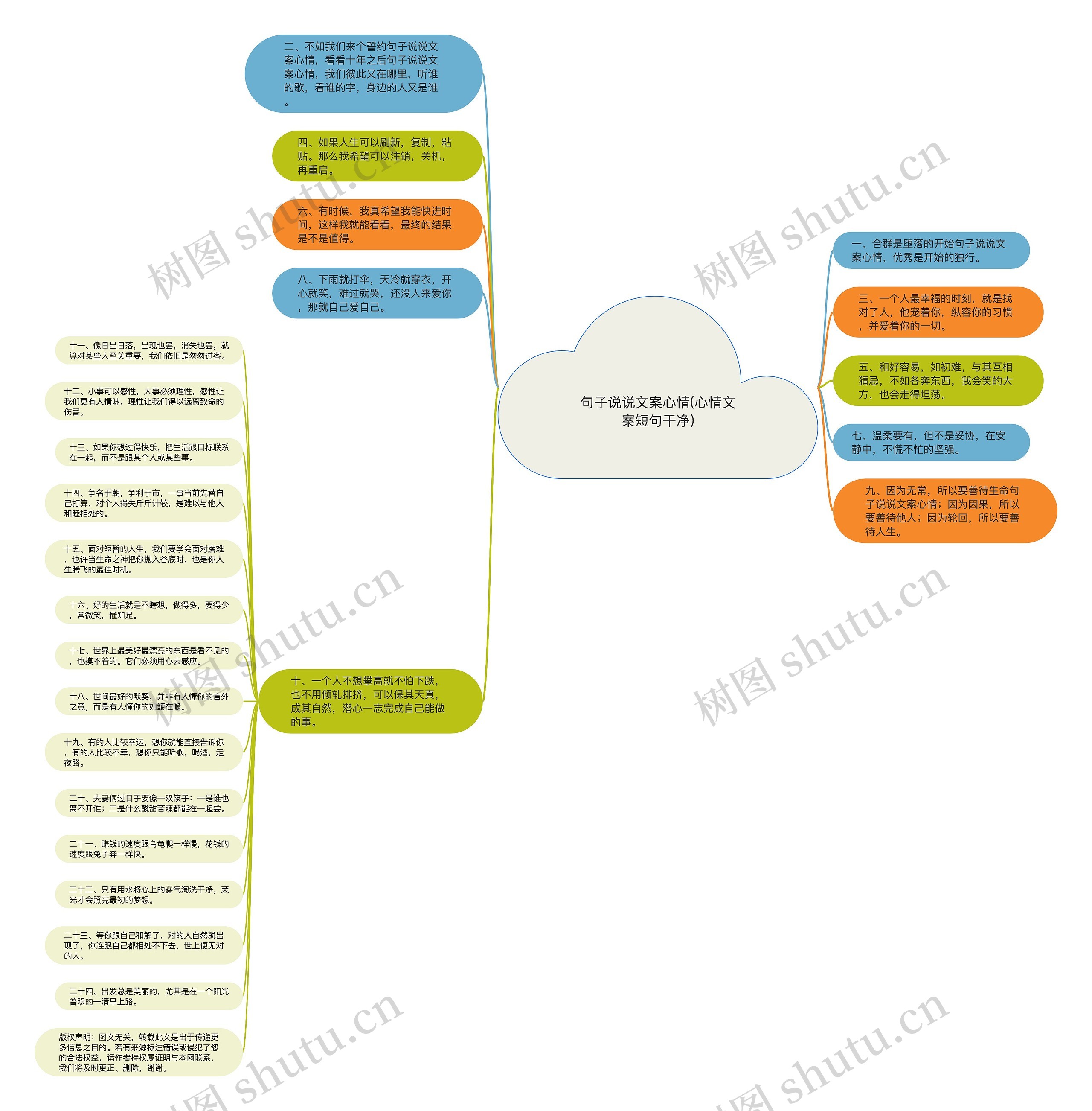 句子说说文案心情(心情文案短句干净)思维导图
