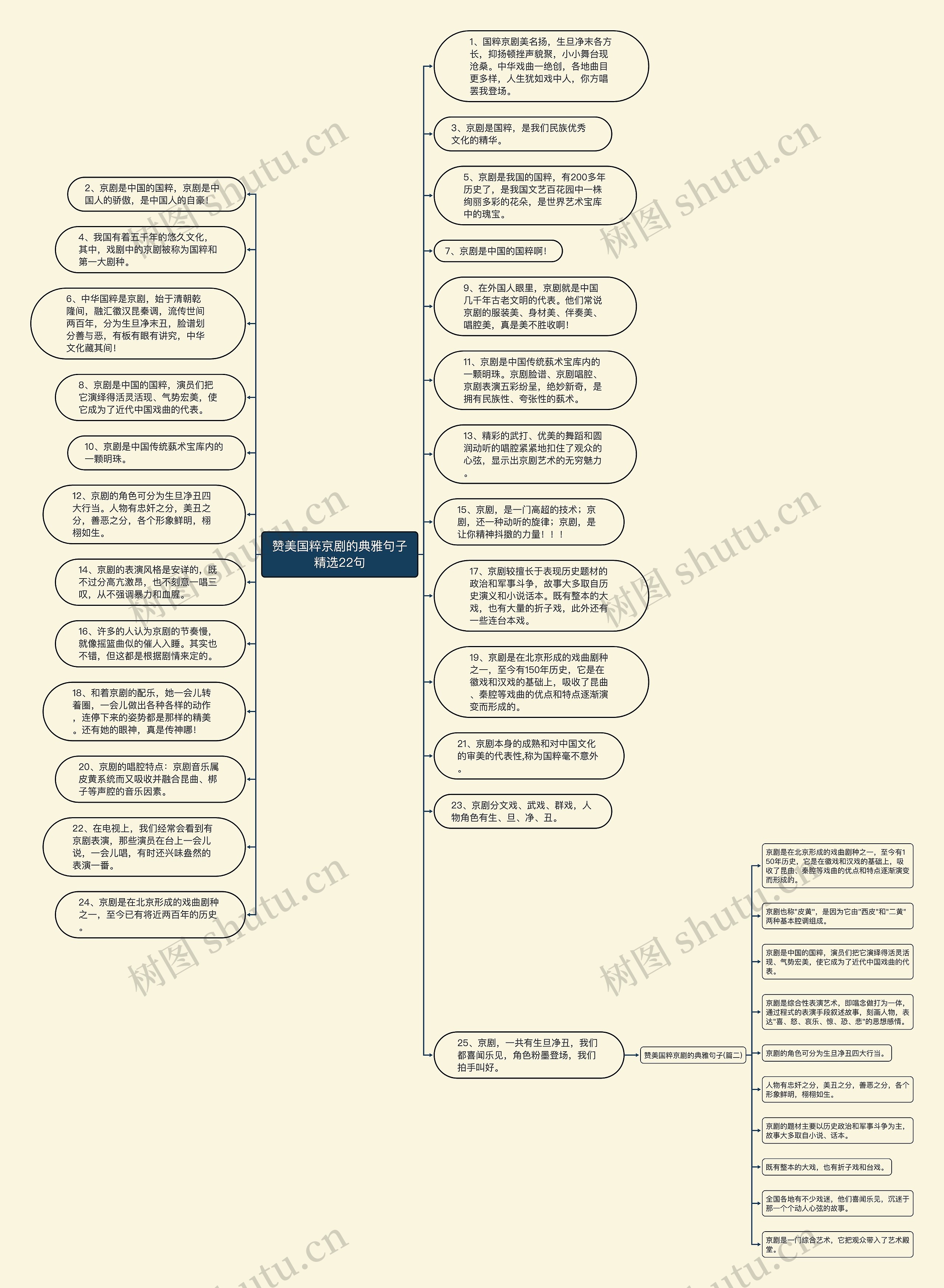赞美国粹京剧的典雅句子精选22句思维导图