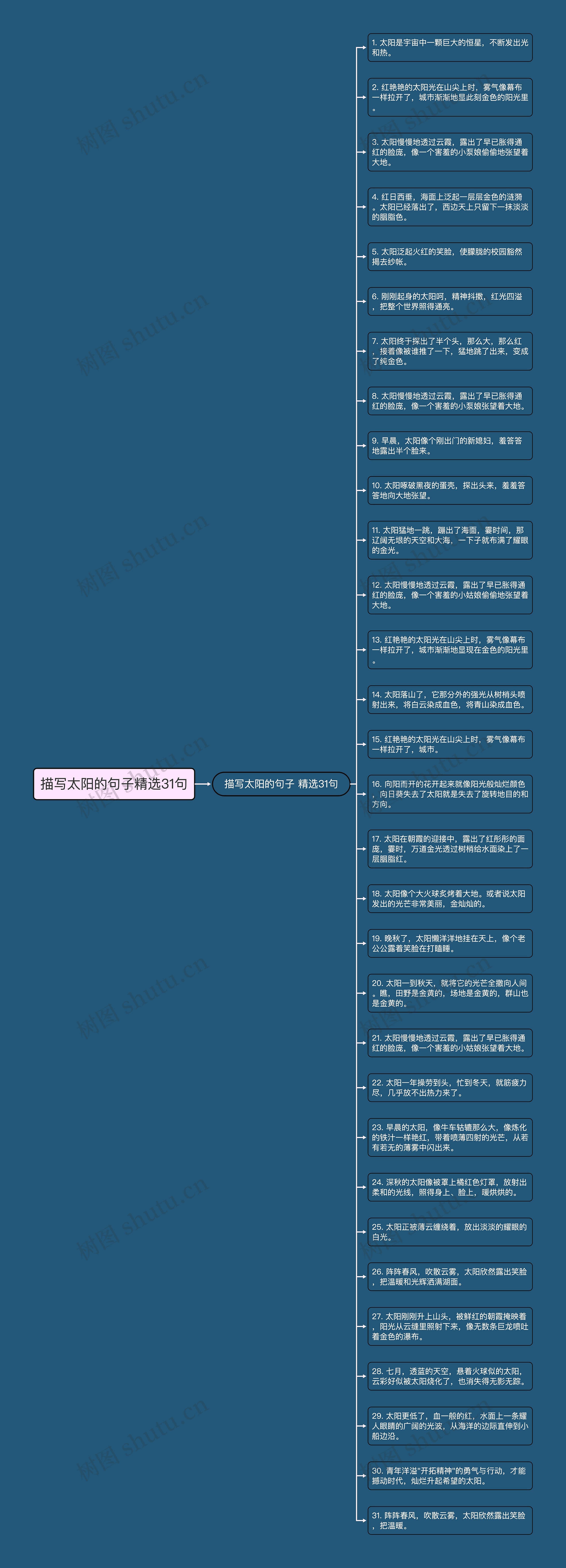 描写太阳的句子精选31句思维导图