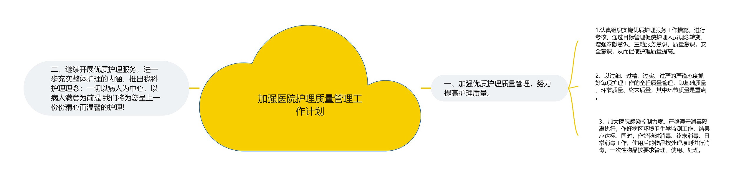 加强医院护理质量管理工作计划思维导图