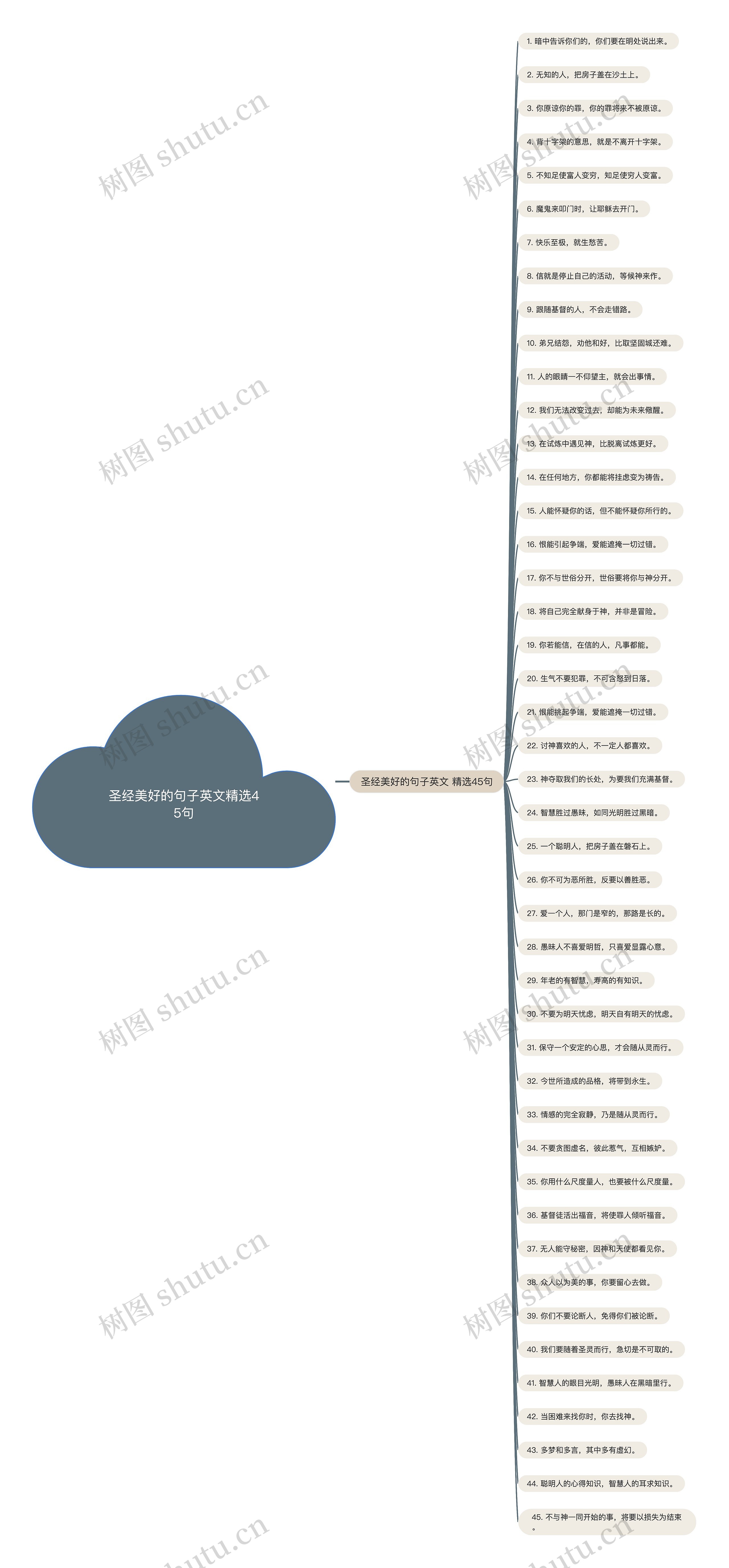 圣经美好的句子英文精选45句思维导图