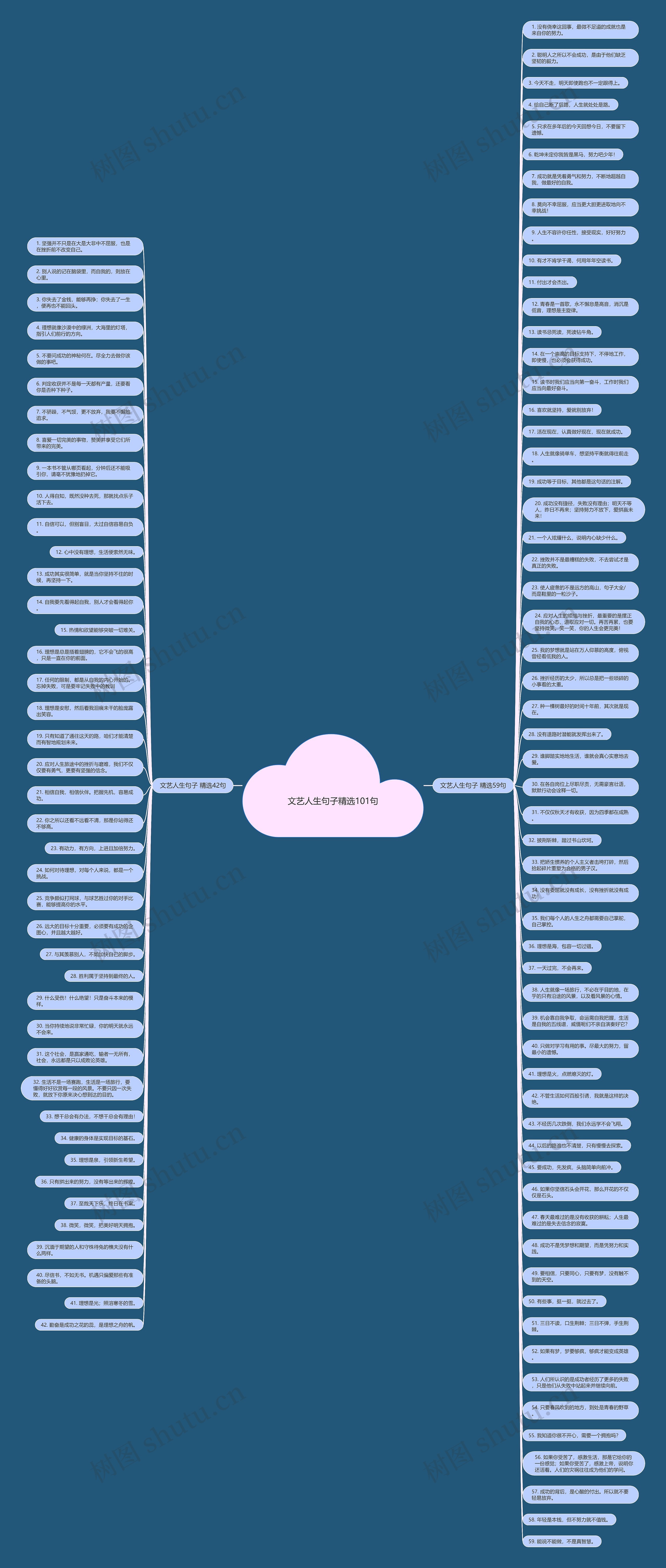 文艺人生句子精选101句思维导图