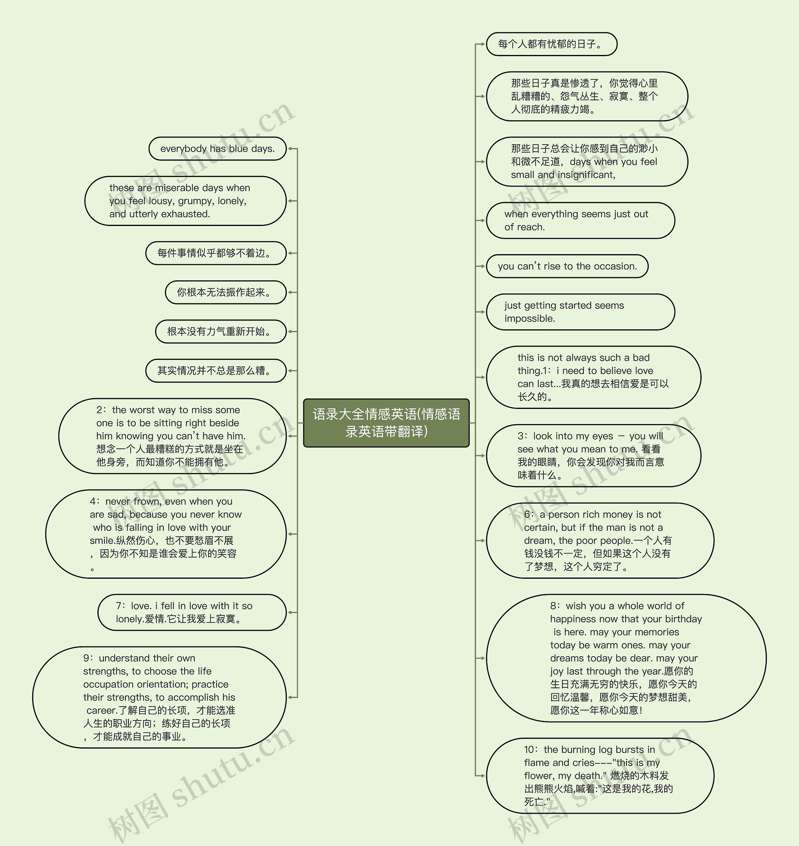 语录大全情感英语(情感语录英语带翻译)思维导图