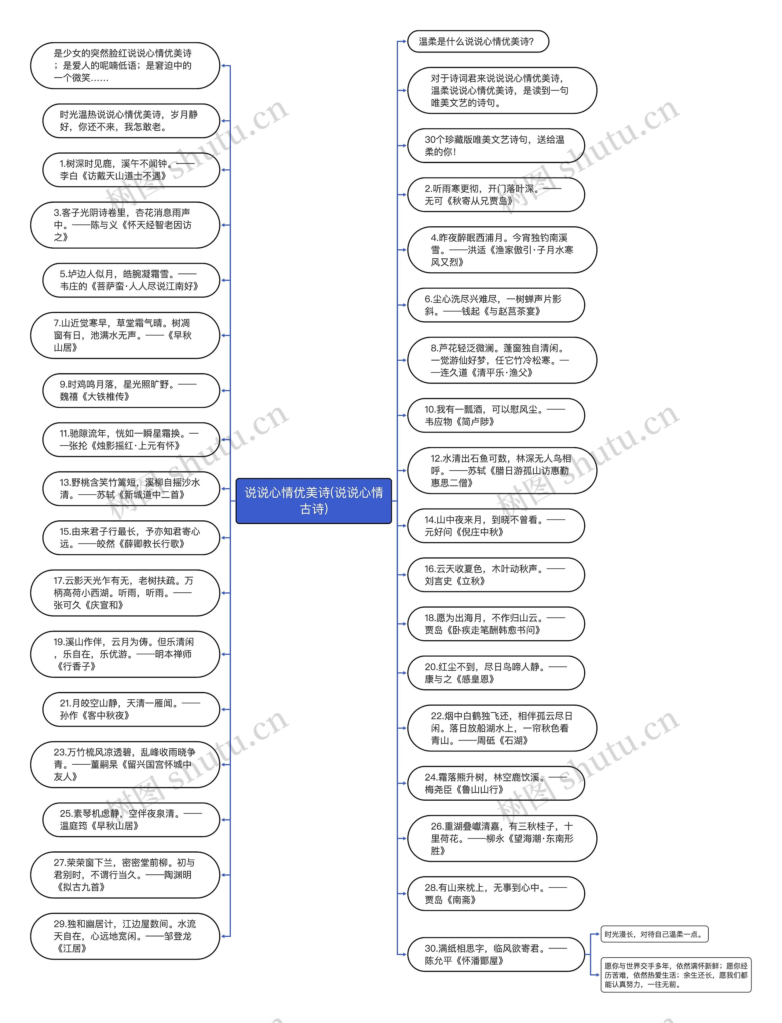 说说心情优美诗(说说心情古诗)思维导图
