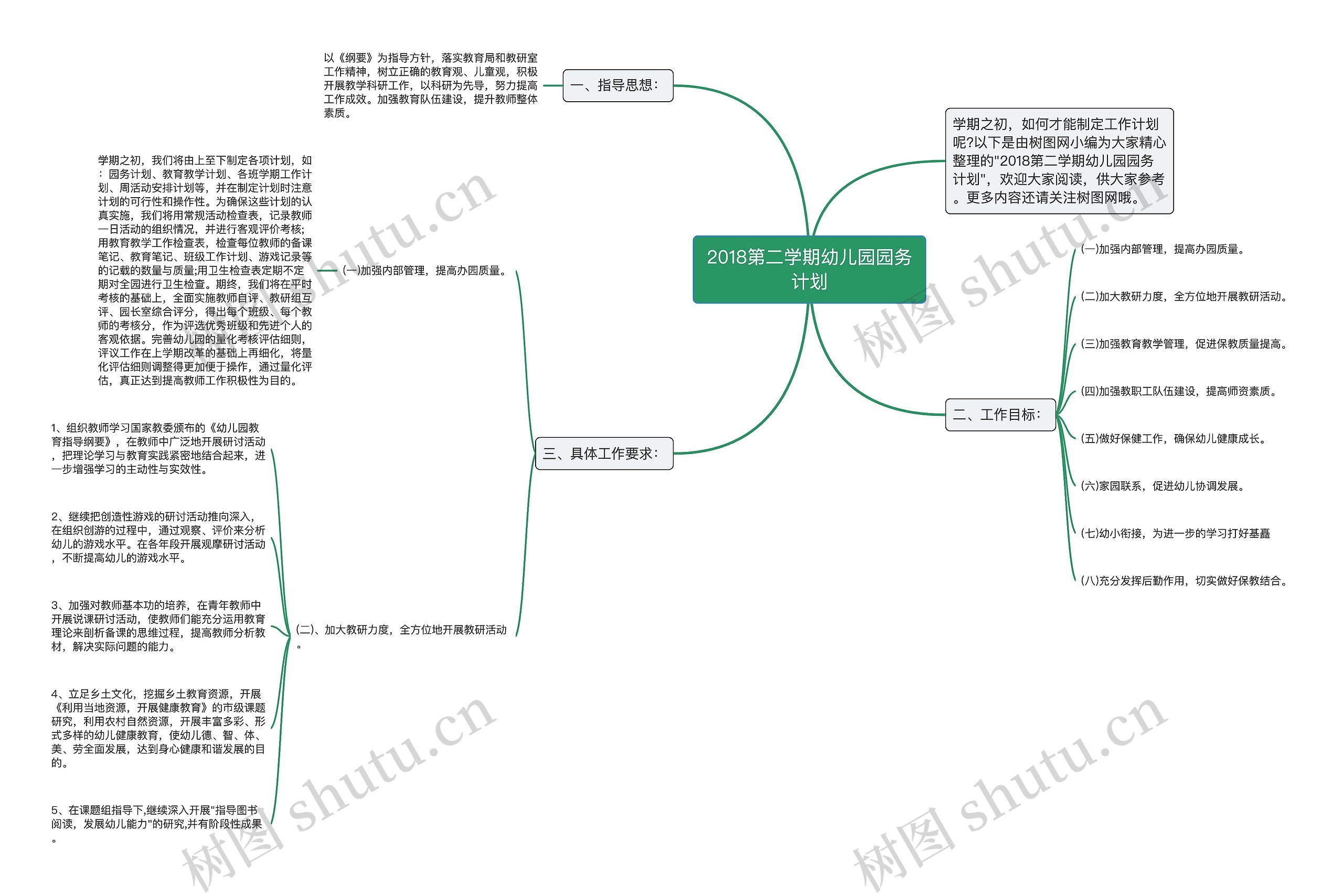 2018第二学期幼儿园园务计划思维导图