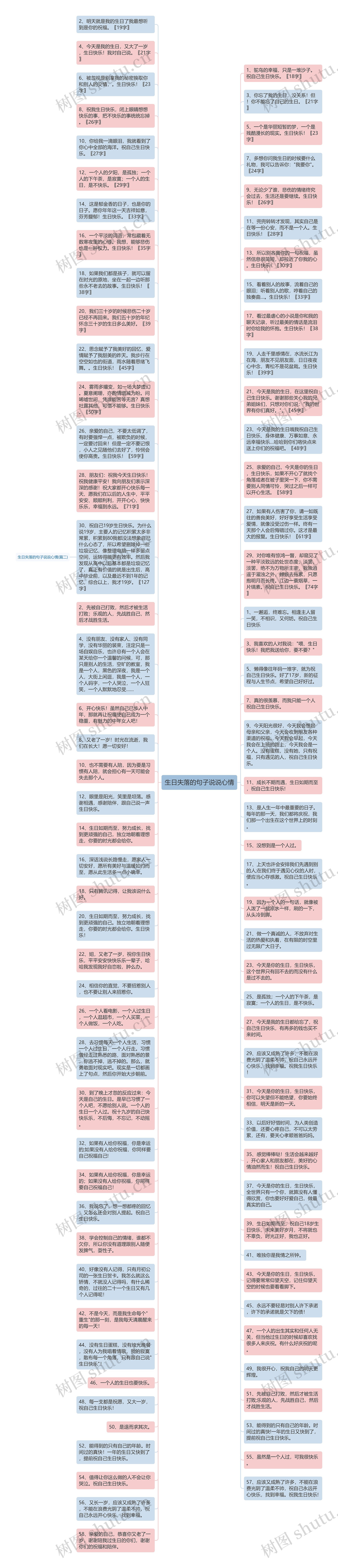 生日失落的句子说说心情思维导图