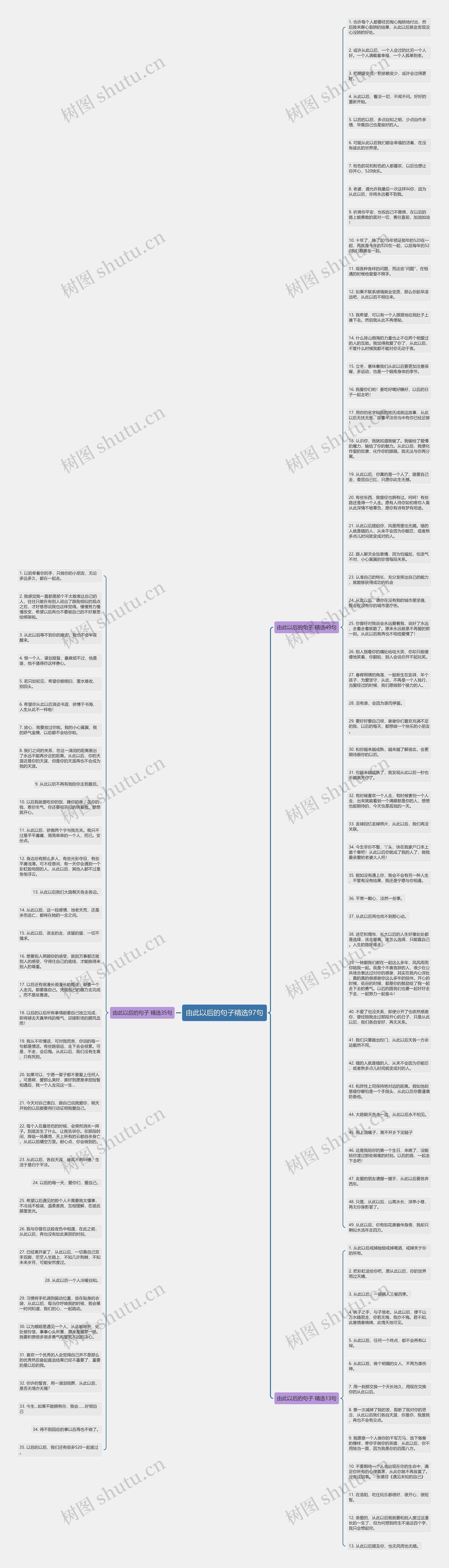 由此以后的句子精选97句思维导图高清图 由此以后的句子精选97句思维导图
