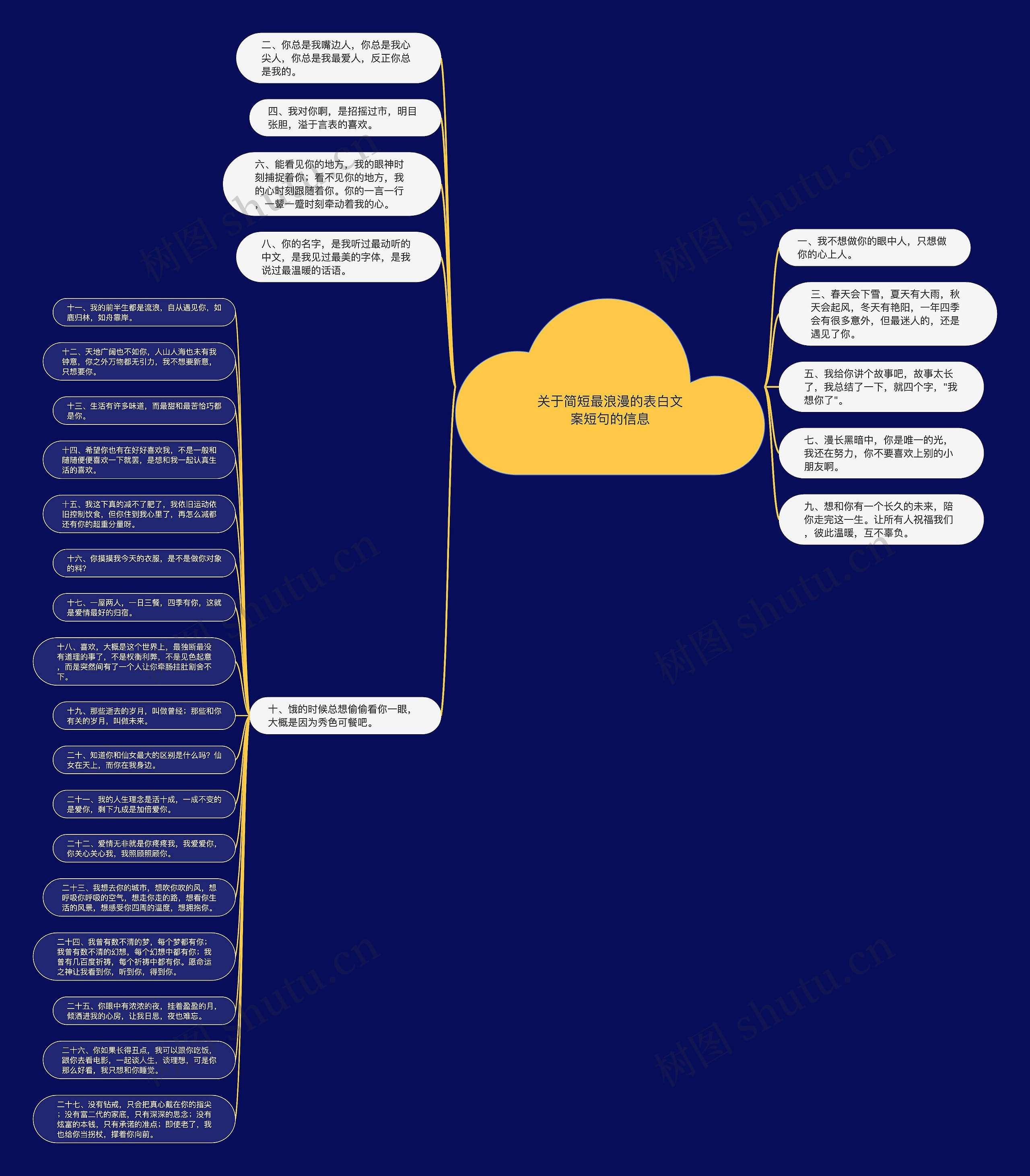 关于简短最浪漫的表白文案短句的信息思维导图