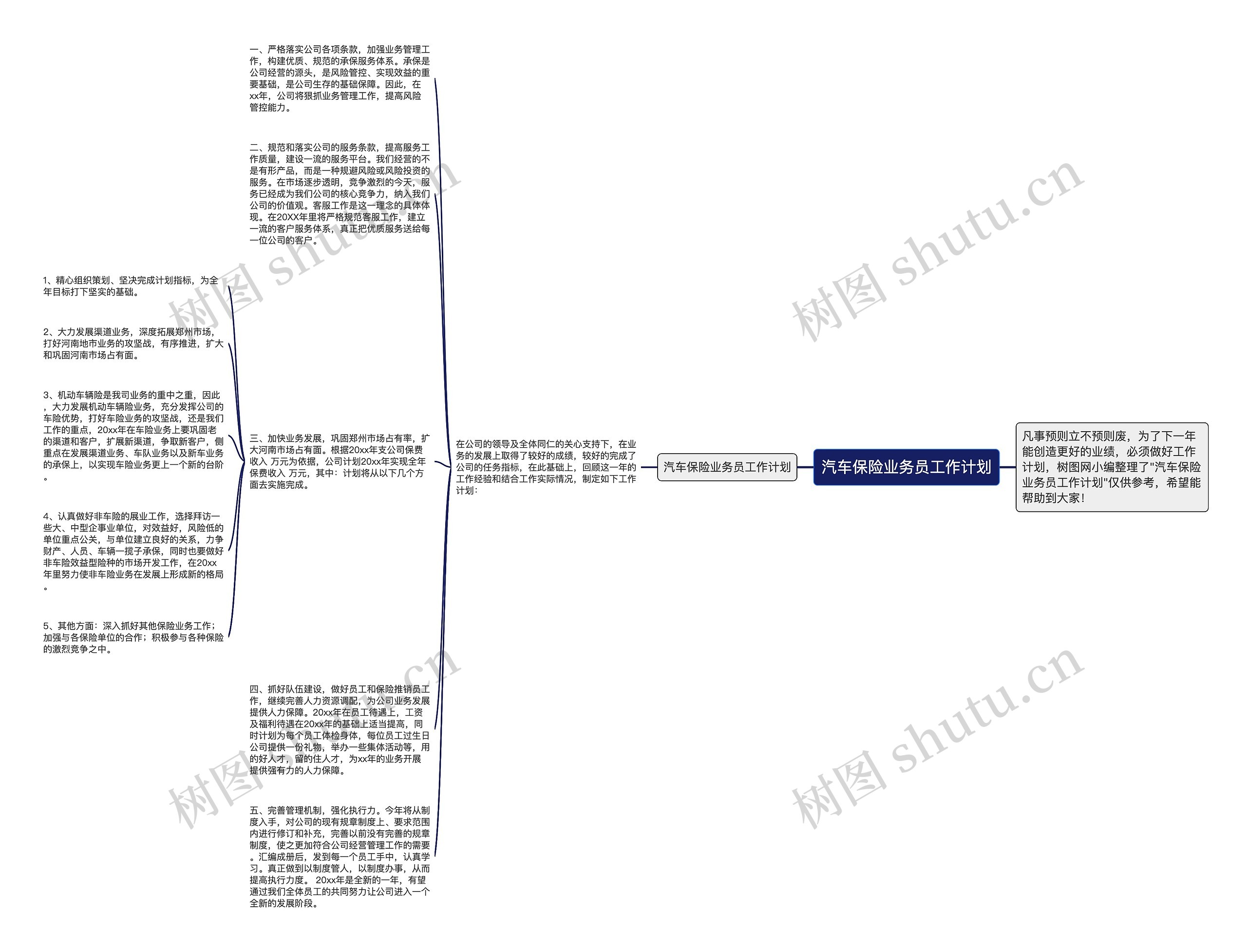 汽车保险业务员工作计划思维导图