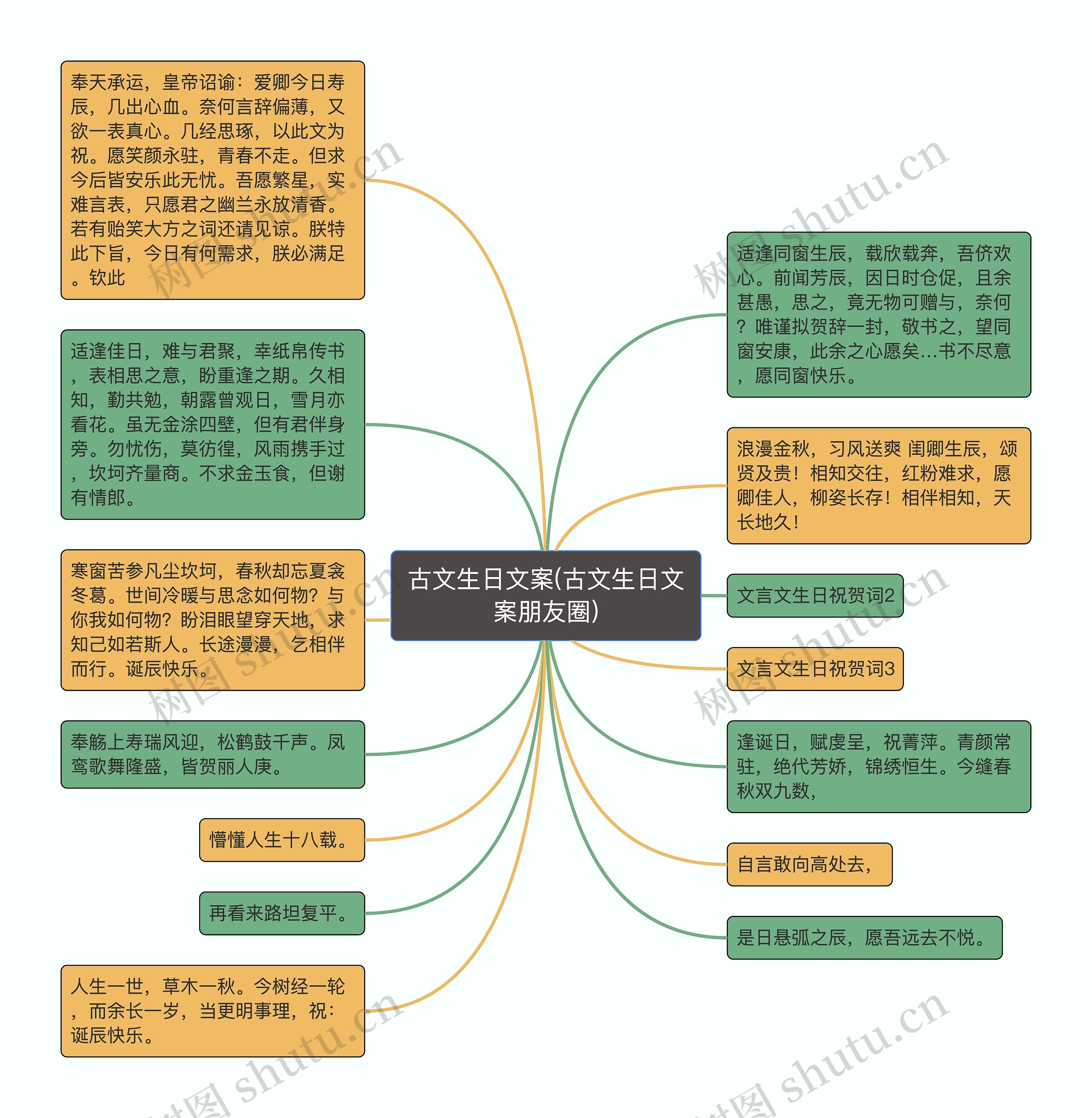 古文生日文案(古文生日文案朋友圈)思维导图