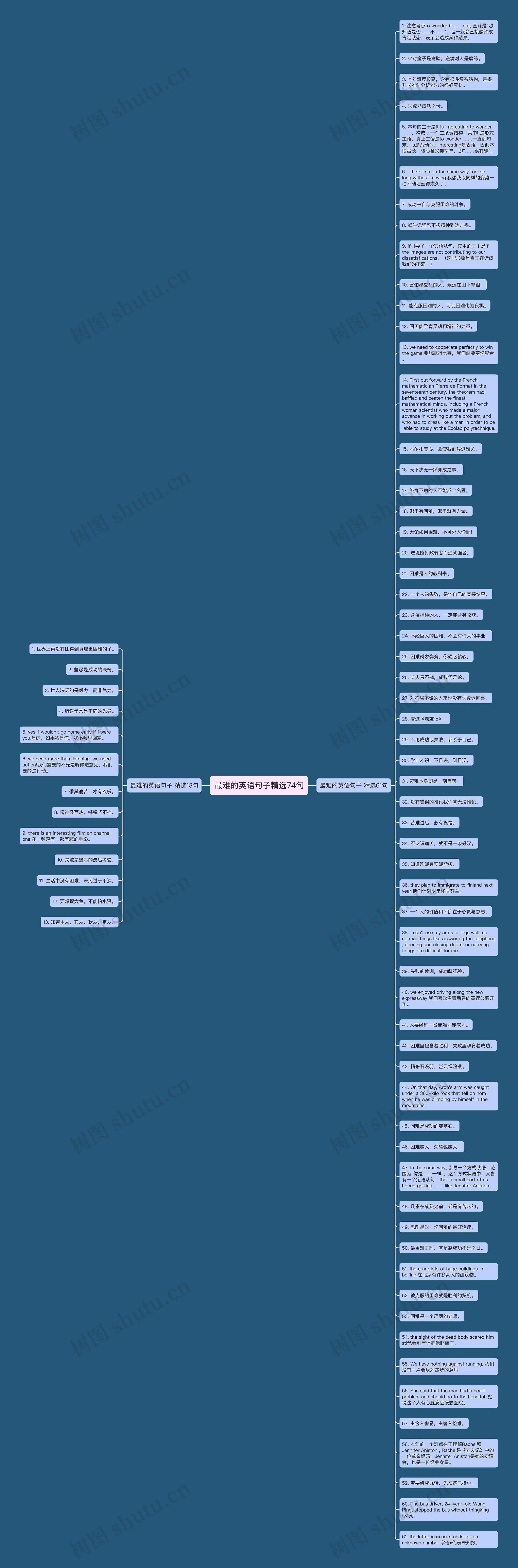 最难的英语句子精选74句思维导图