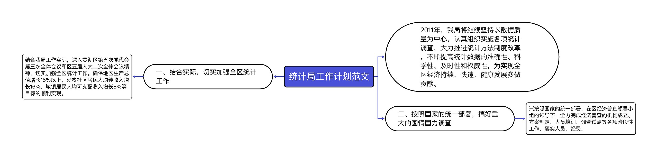 统计局工作计划范文思维导图