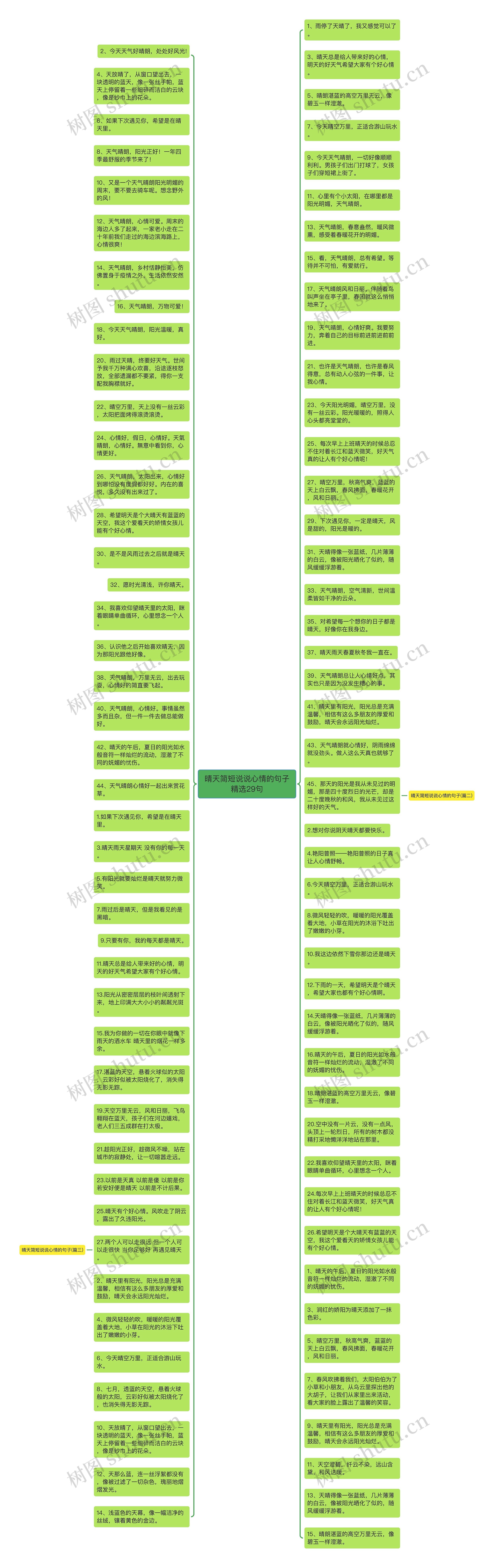 晴天简短说说心情的句子精选29句思维导图