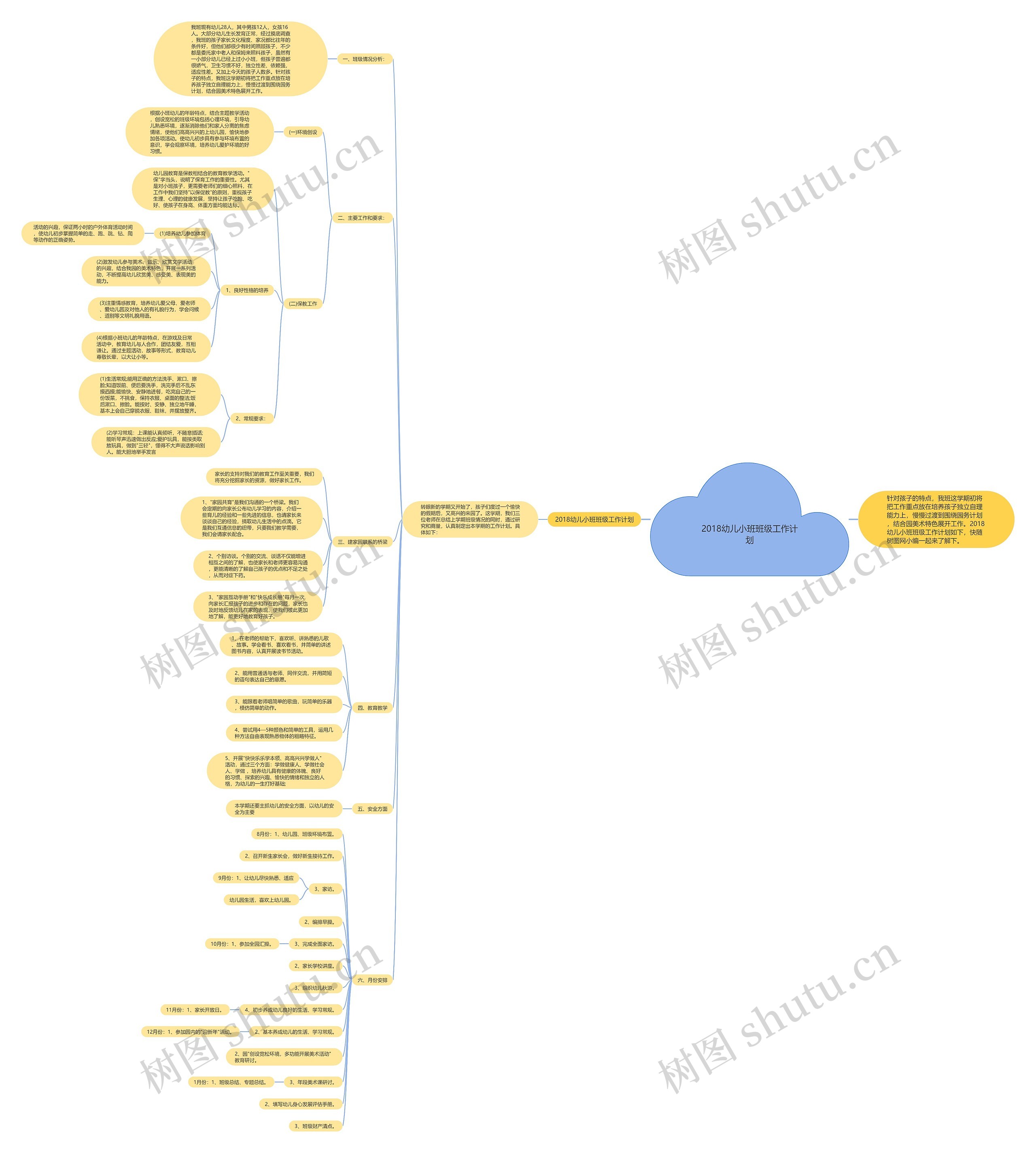 2018幼儿小班班级工作计划思维导图