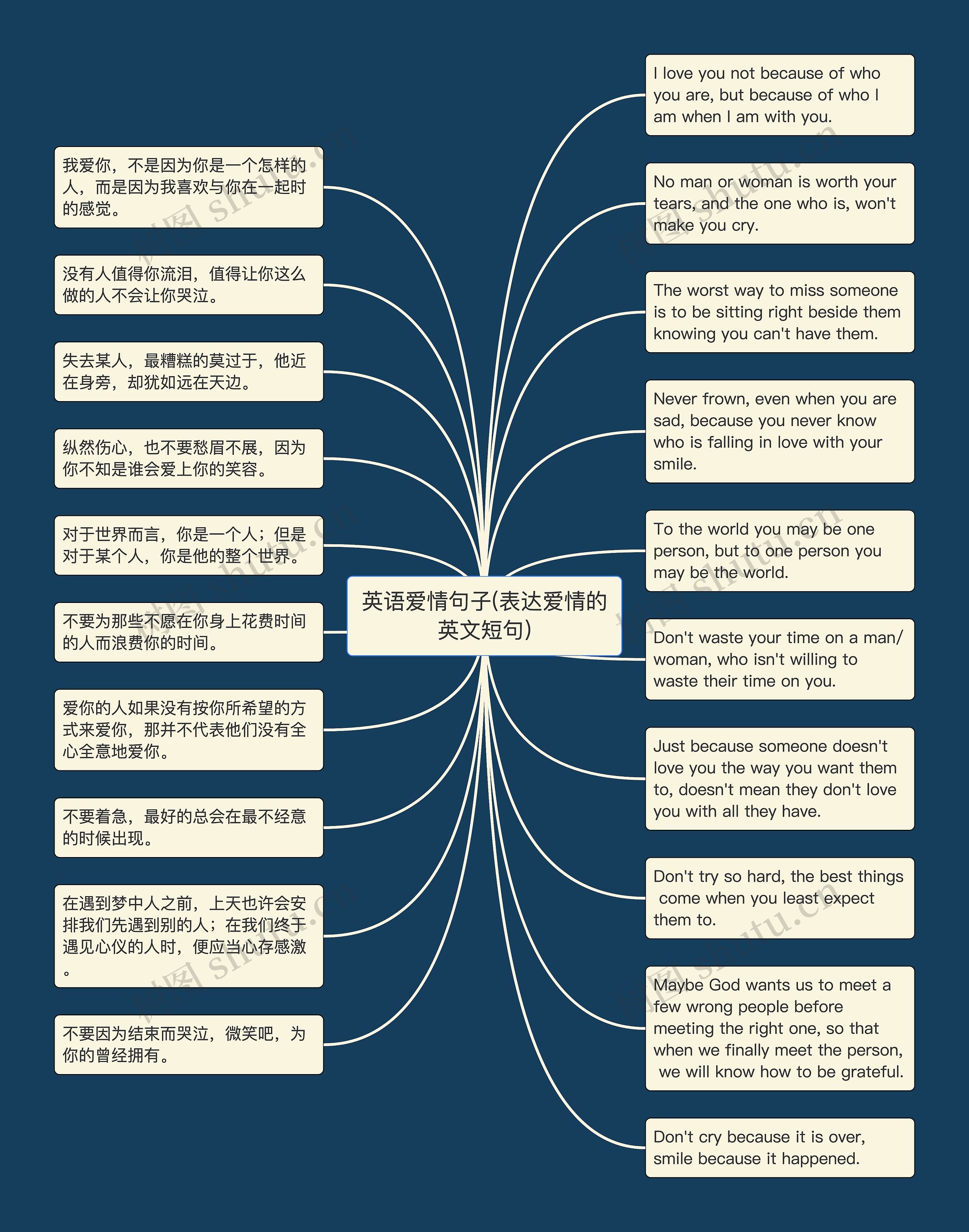 英语爱情句子(表达爱情的英文短句)思维导图