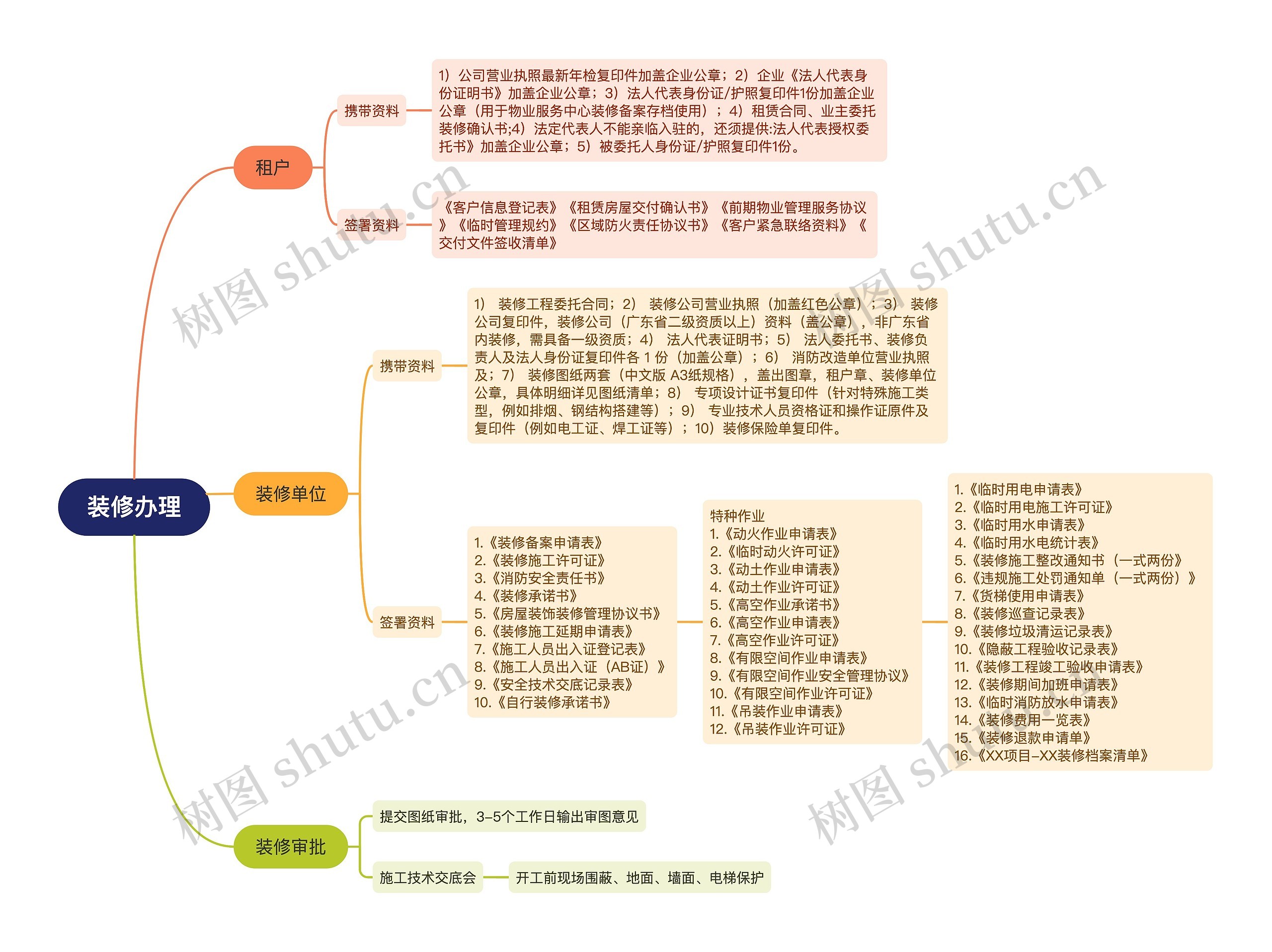 装修办理思维导图
