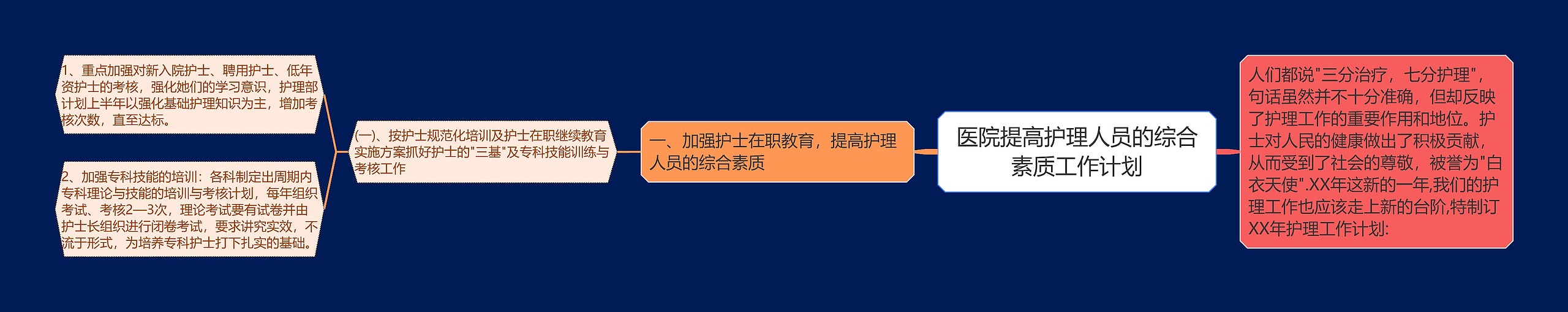 医院提高护理人员的综合素质工作计划思维导图