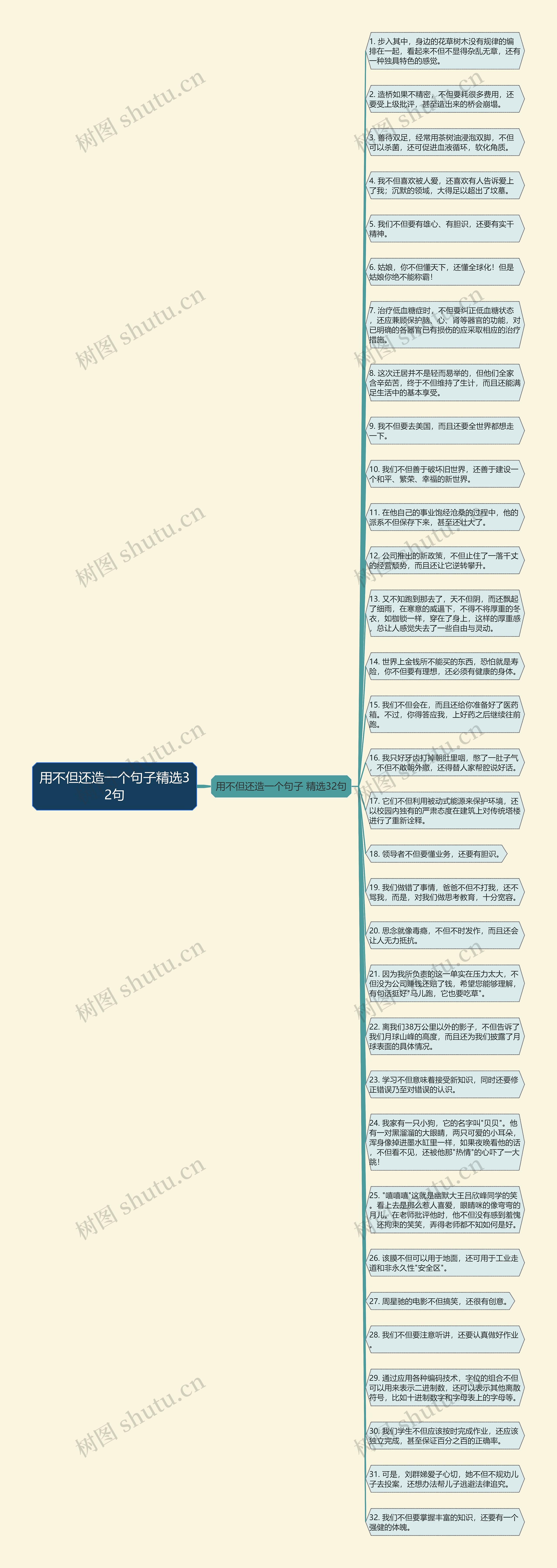 用不但还造一个句子精选32句思维导图