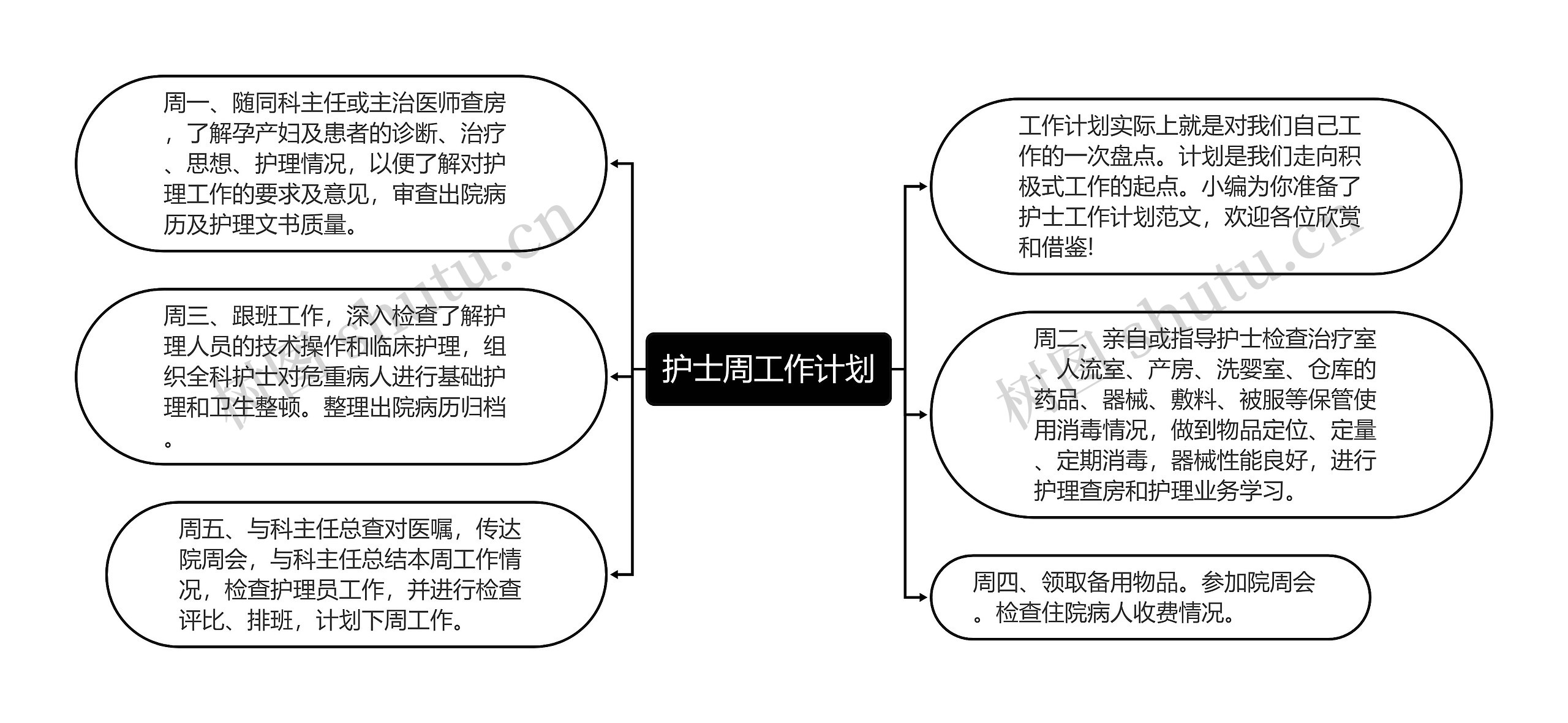 护士周工作计划思维导图