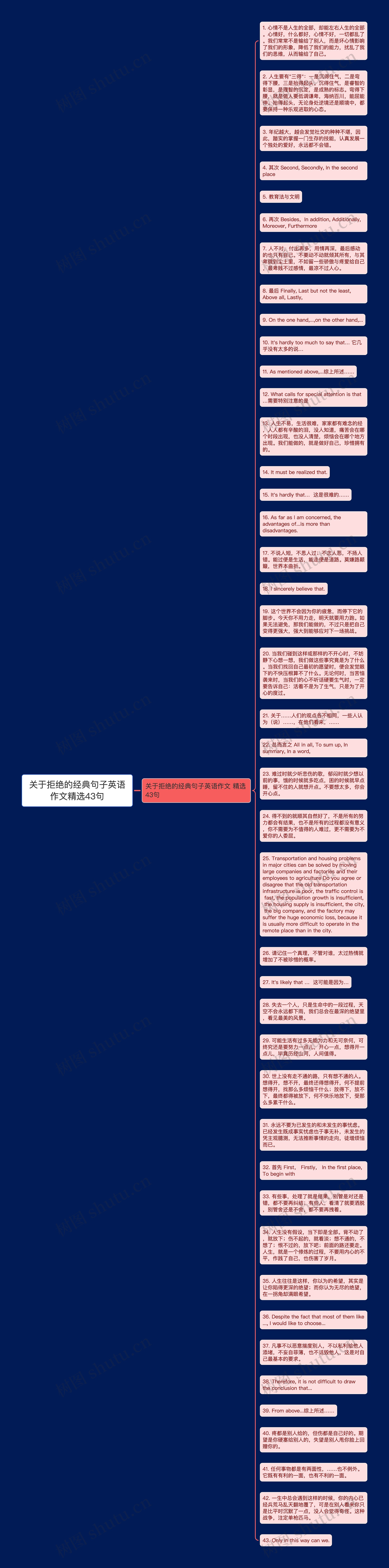 关于拒绝的经典句子英语作文精选43句思维导图