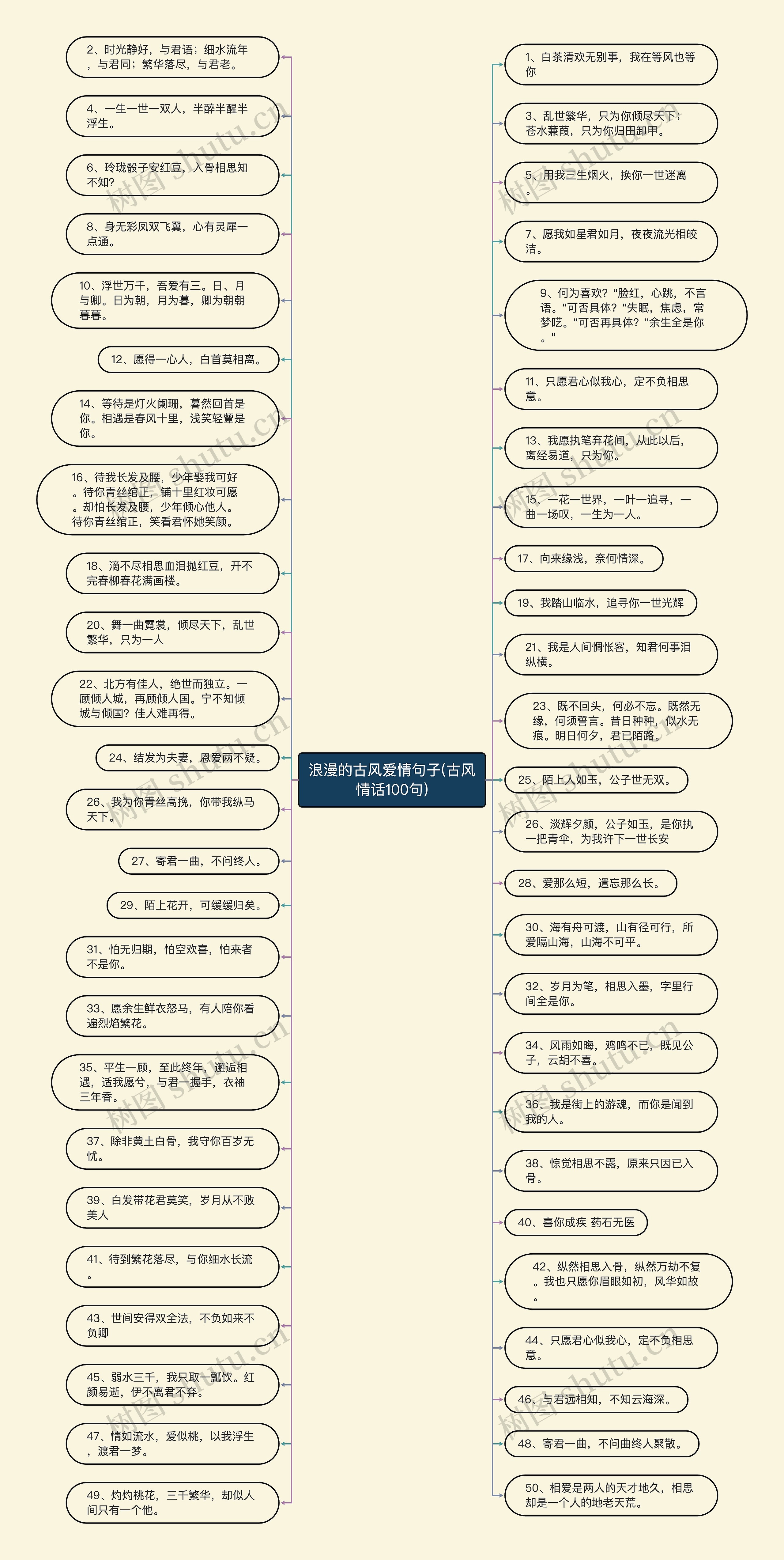 浪漫的古风爱情句子(古风情话100句)思维导图