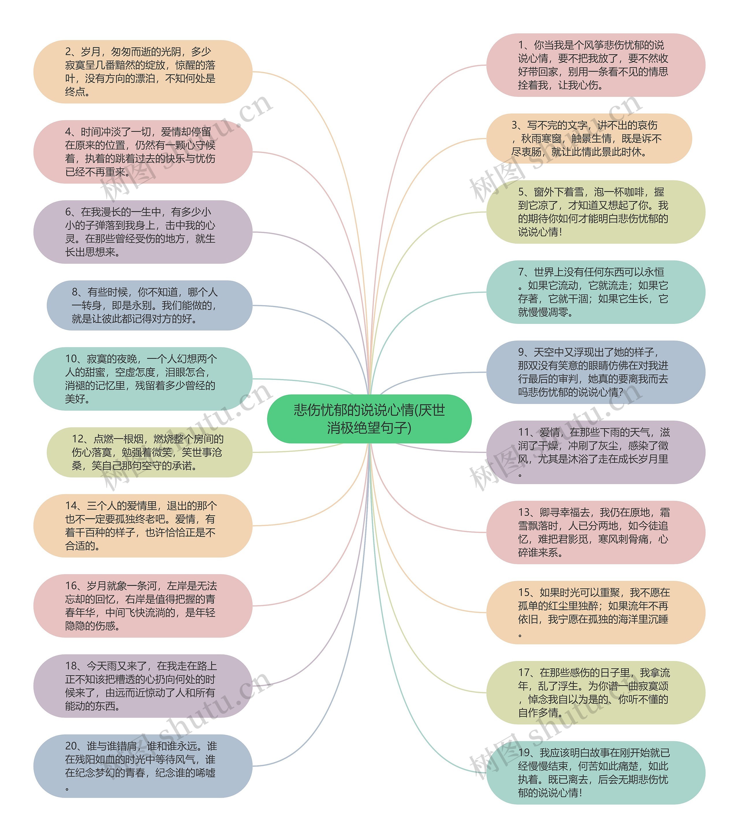 悲伤忧郁的说说心情(厌世消极绝望句子)思维导图