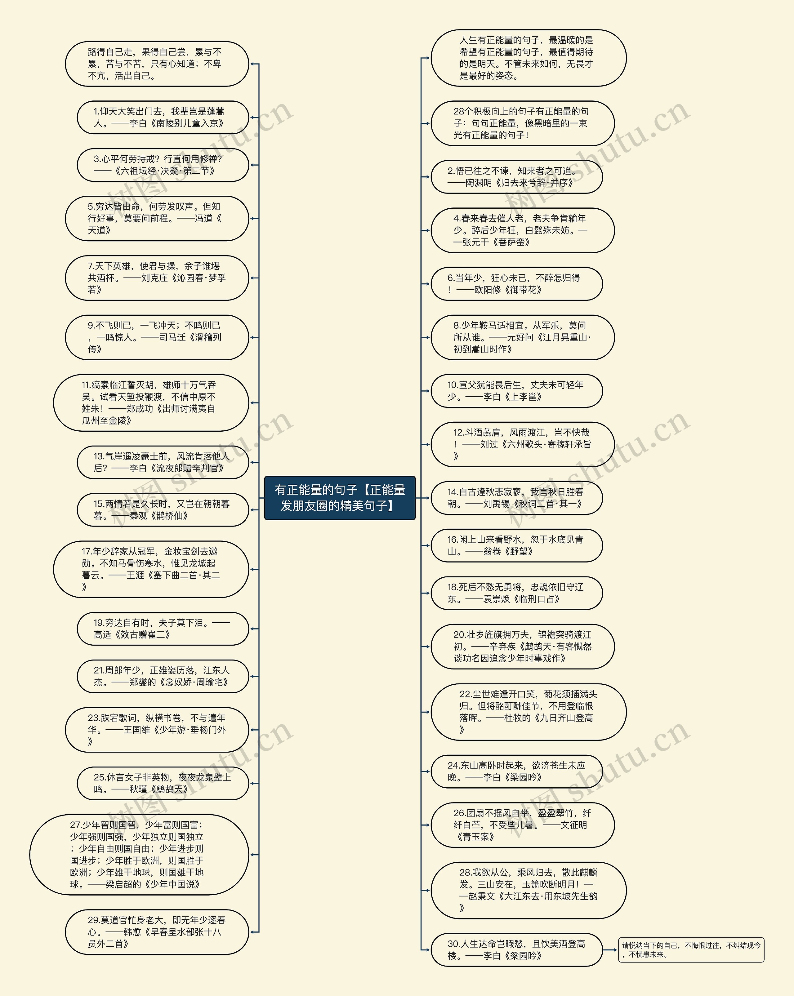 有正能量的句子【正能量发朋友圈的精美句子】思维导图