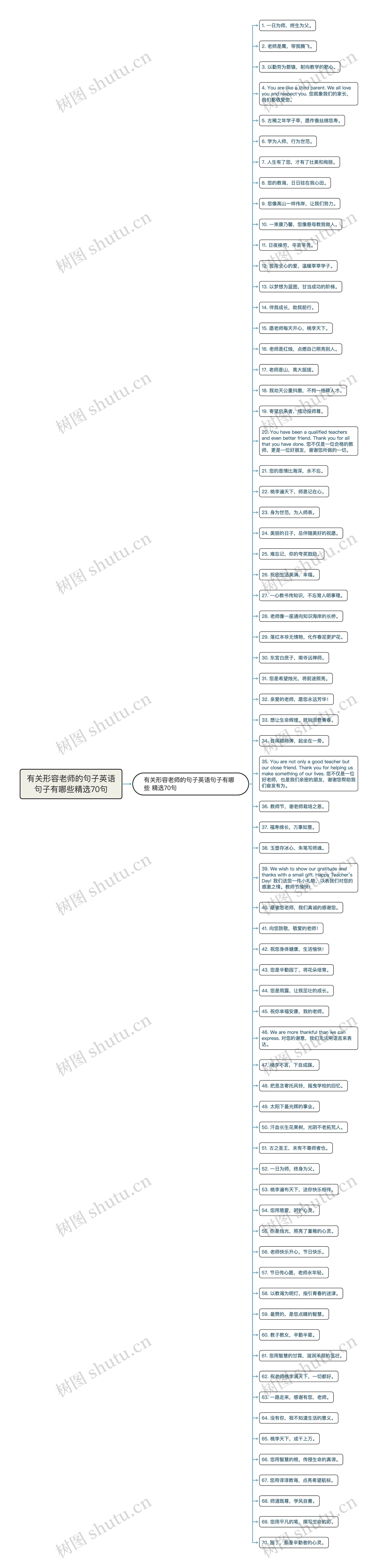 有关形容老师的句子英语句子有哪些精选70句思维导图