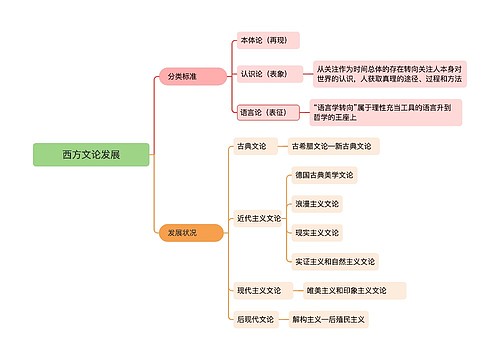 西方文论发展