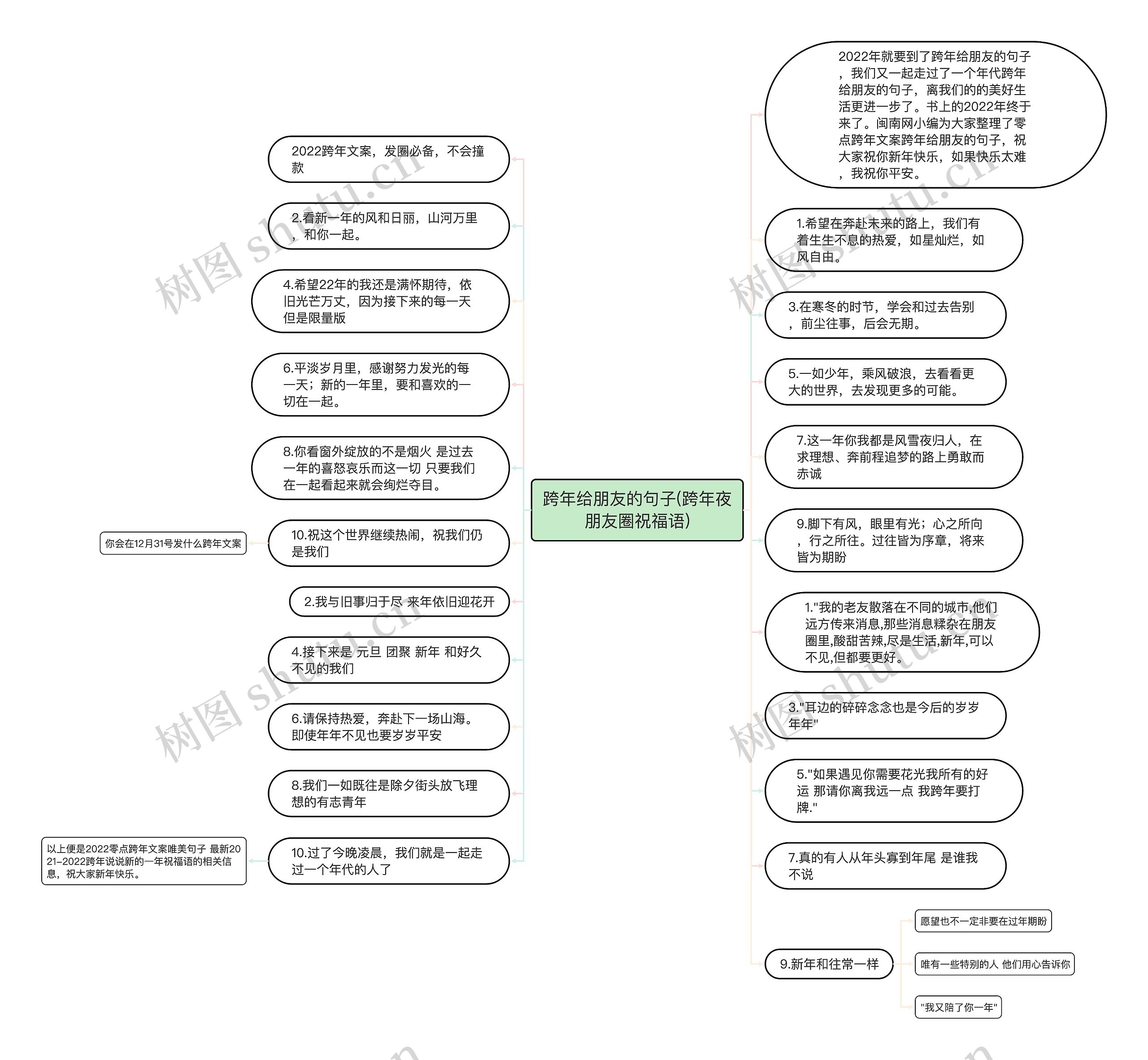 跨年给朋友的句子(跨年夜朋友圈祝福语)思维导图