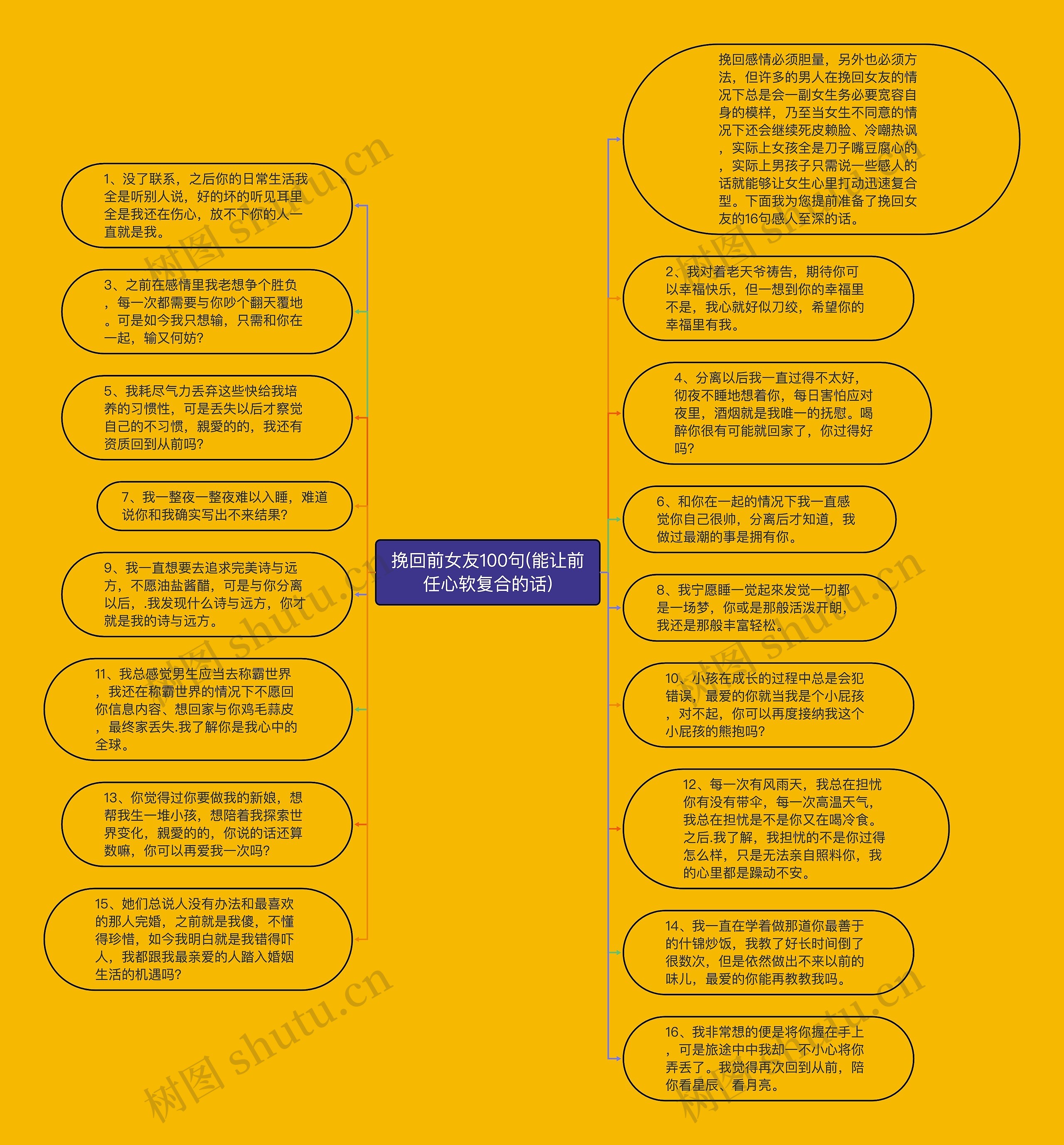 挽回前女友100句(能让前任心软复合的话)思维导图